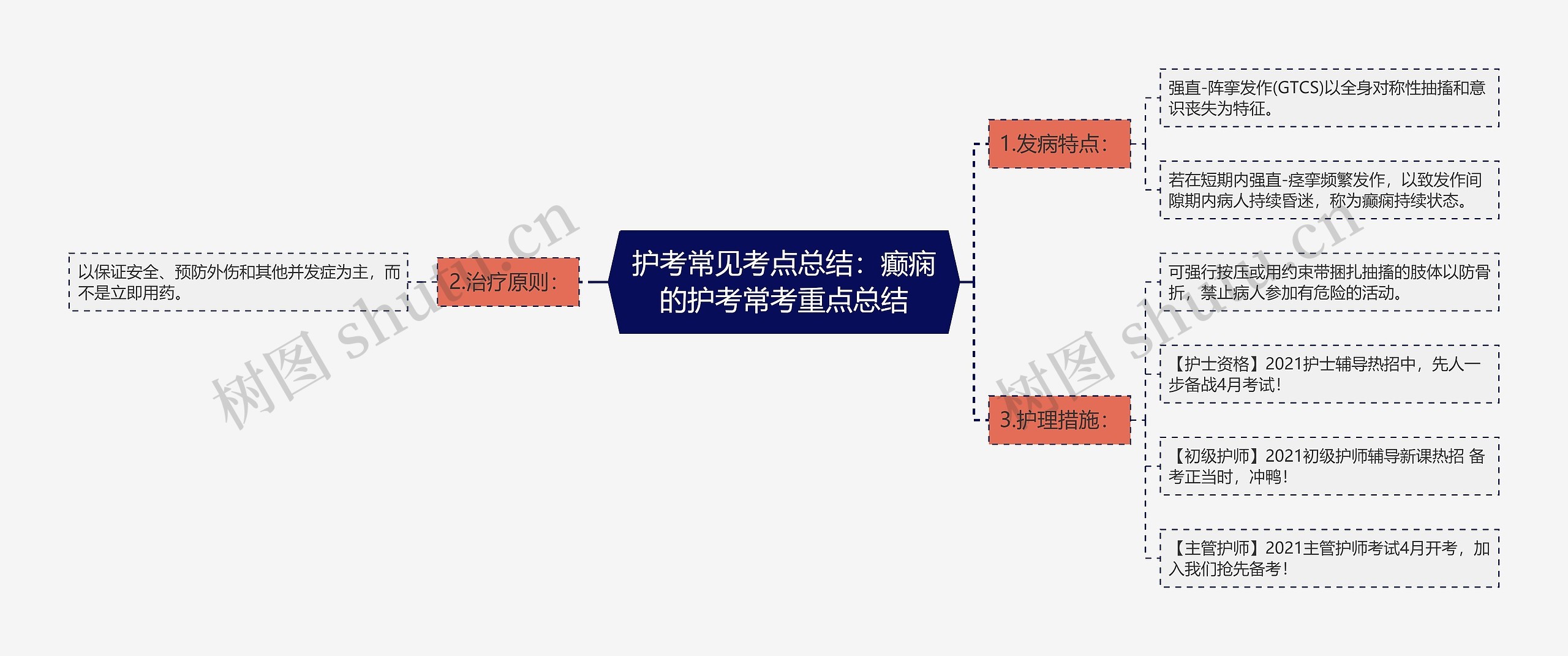 护考常见考点总结：癫痫的护考常考重点总结思维导图