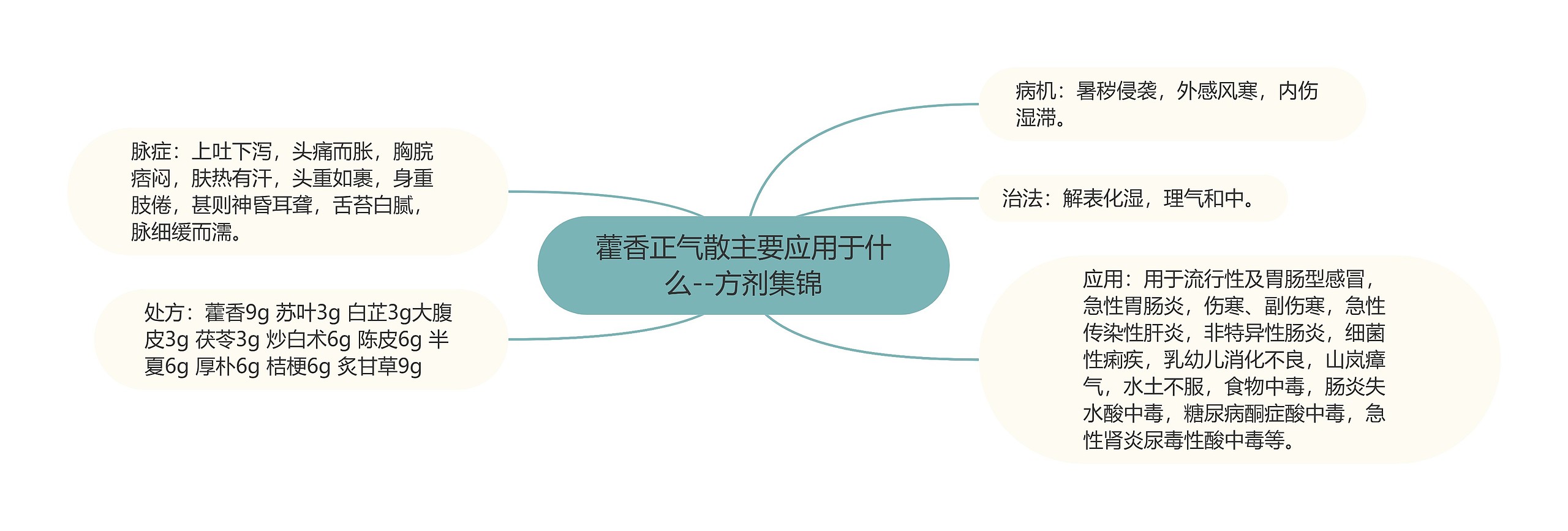 藿香正气散主要应用于什么--方剂集锦