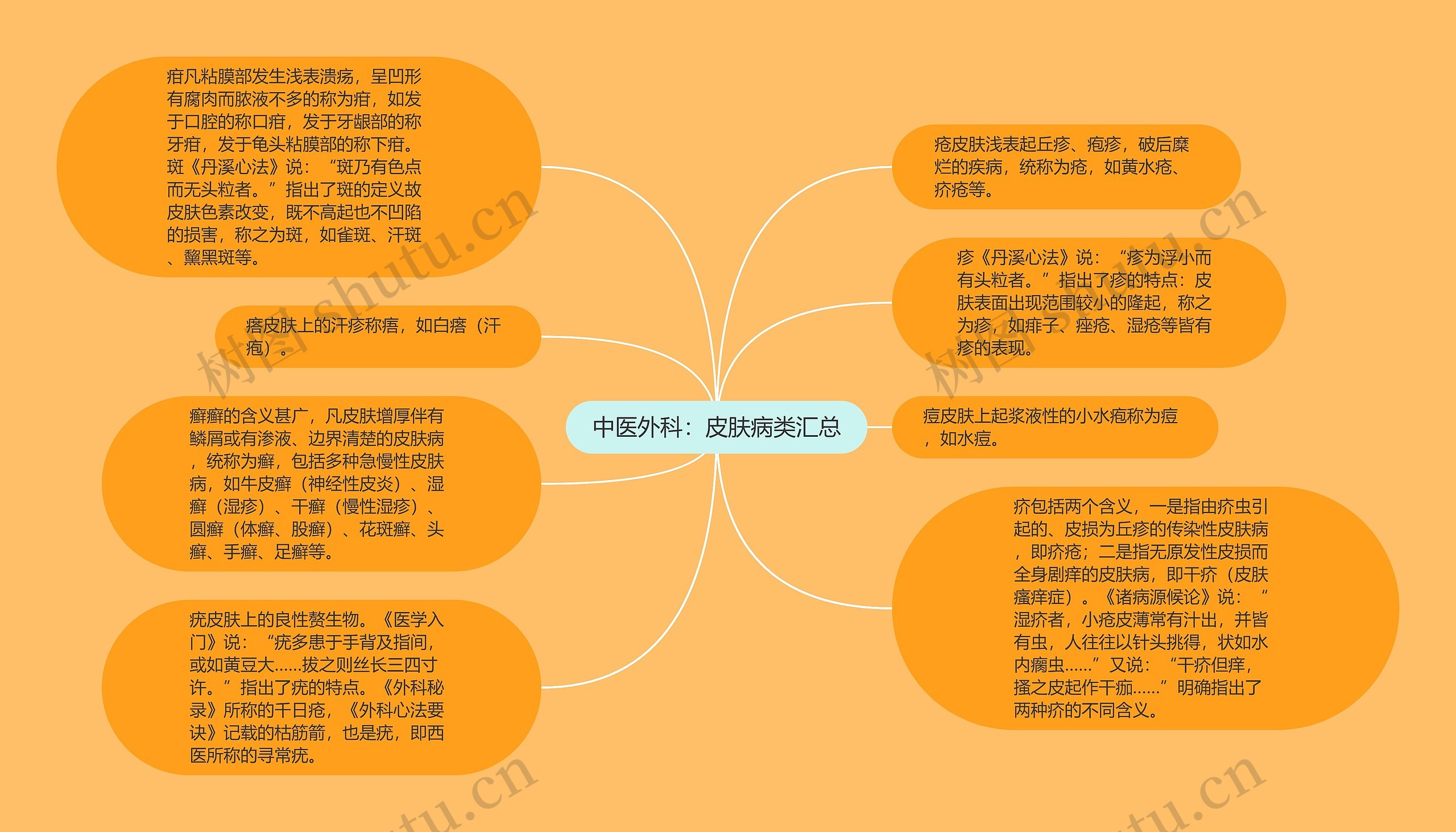 中医外科：皮肤病类汇总思维导图