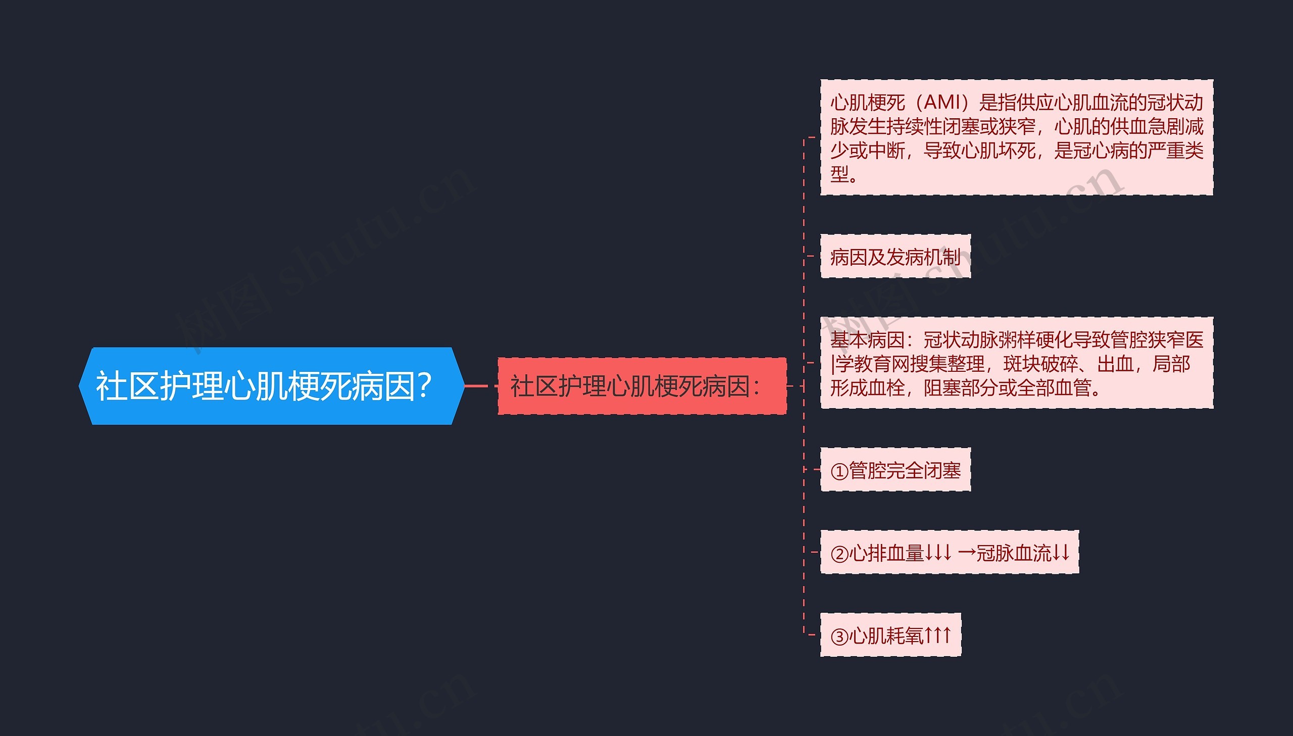 社区护理心肌梗死病因？思维导图