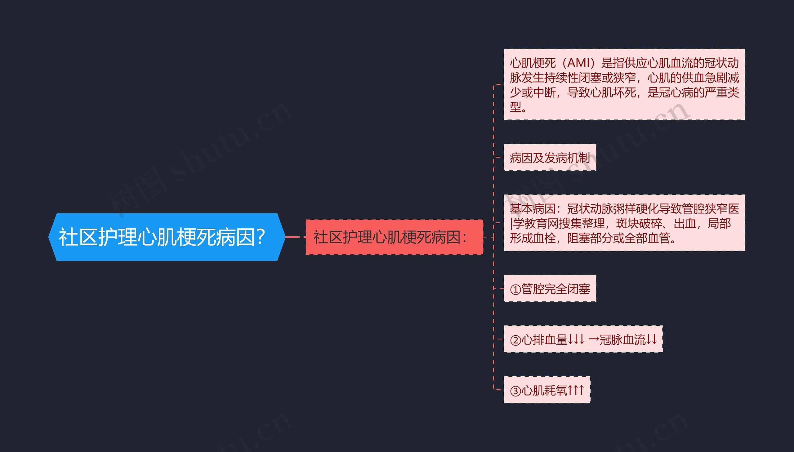 社区护理心肌梗死病因? 社区护理心肌梗死病因?