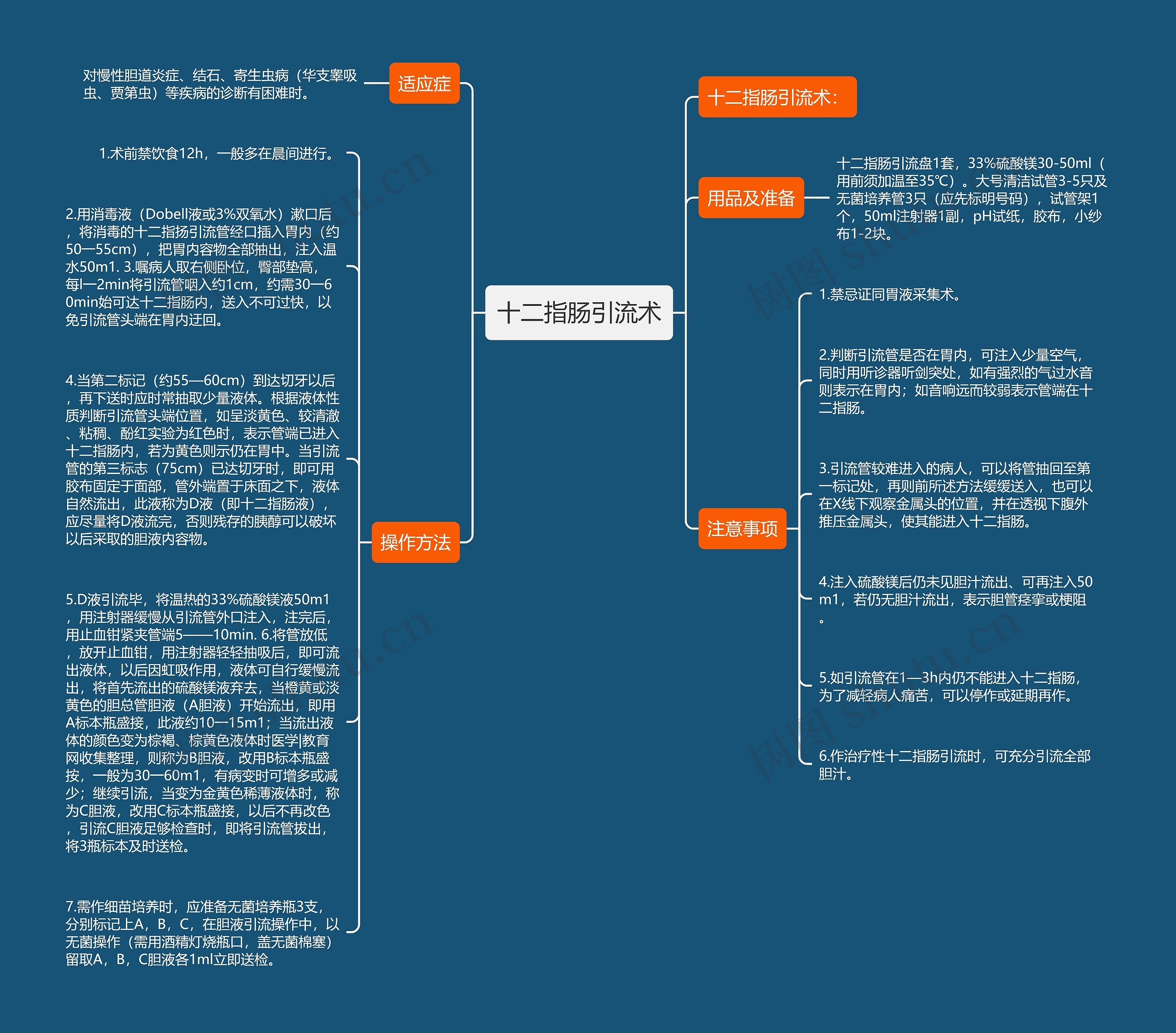 十二指肠引流术思维导图