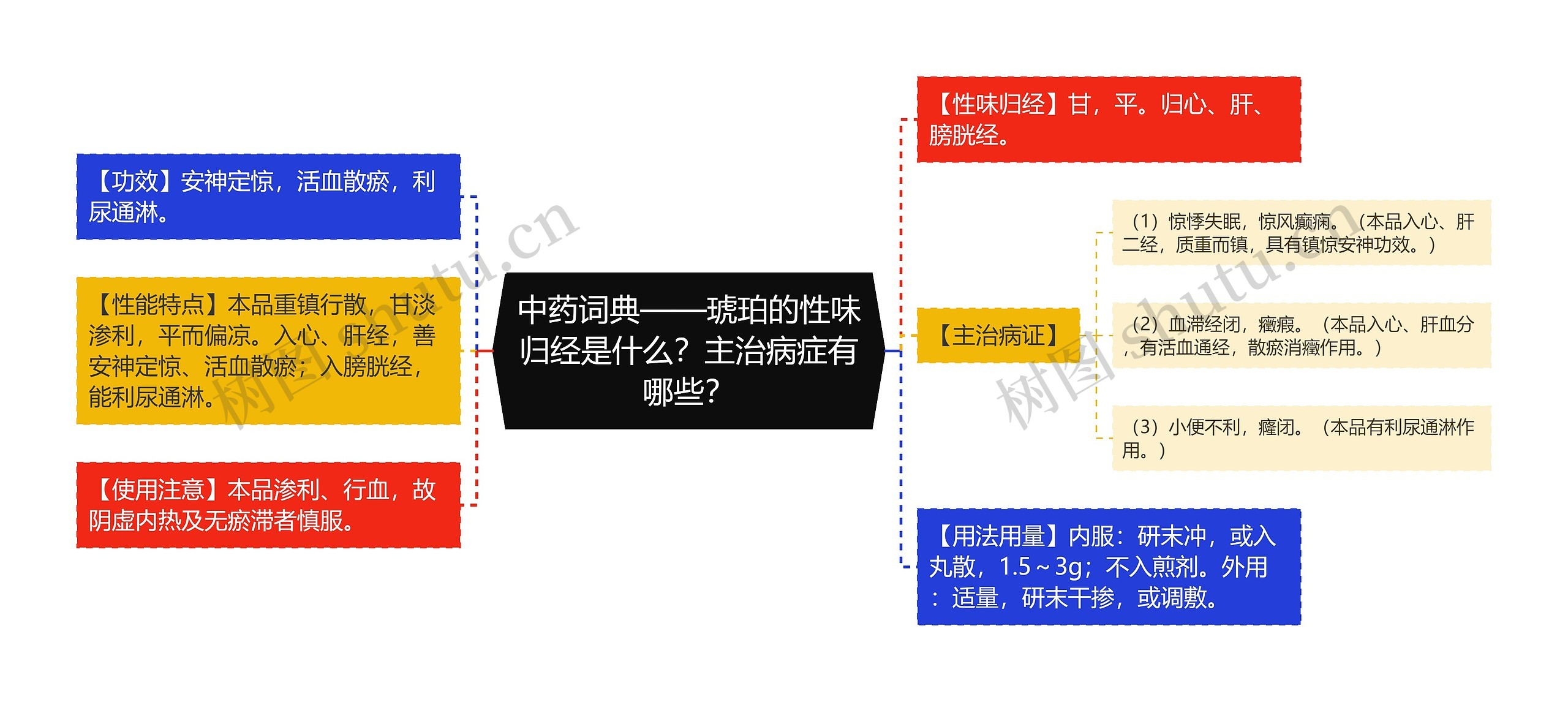 中药词典——琥珀的性味归经是什么？主治病症有哪些？思维导图