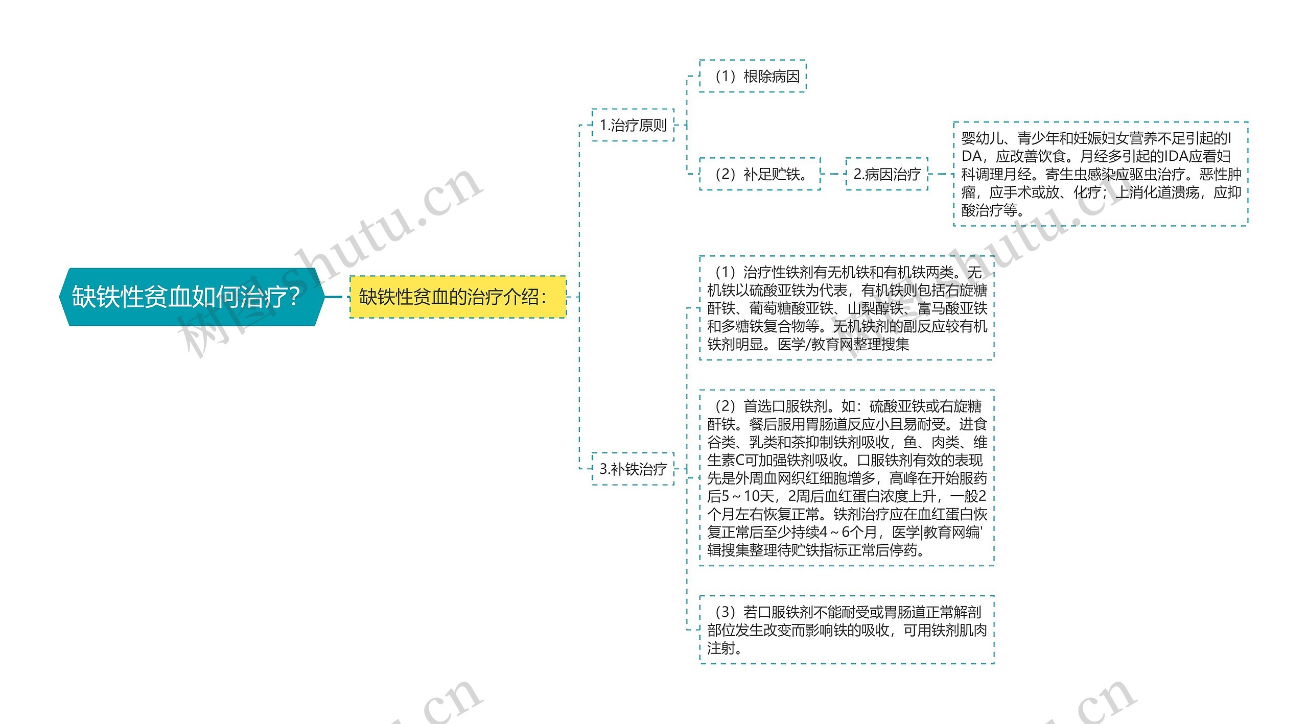 缺铁性贫血如何治疗？思维导图