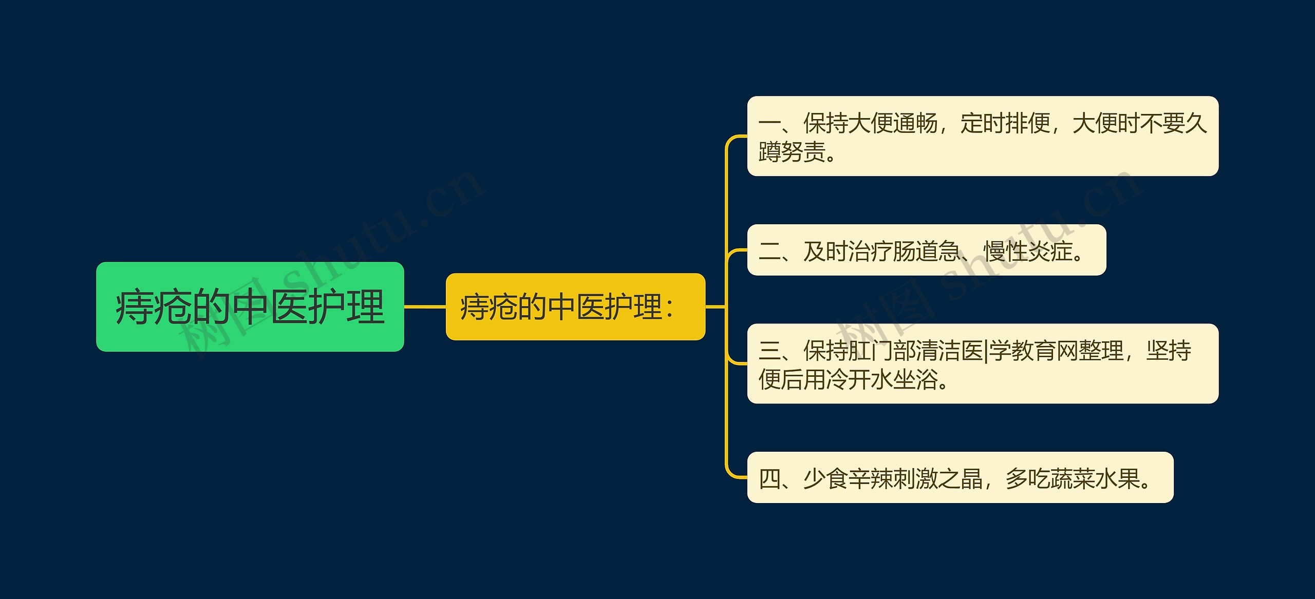 痔疮的中医护理思维导图