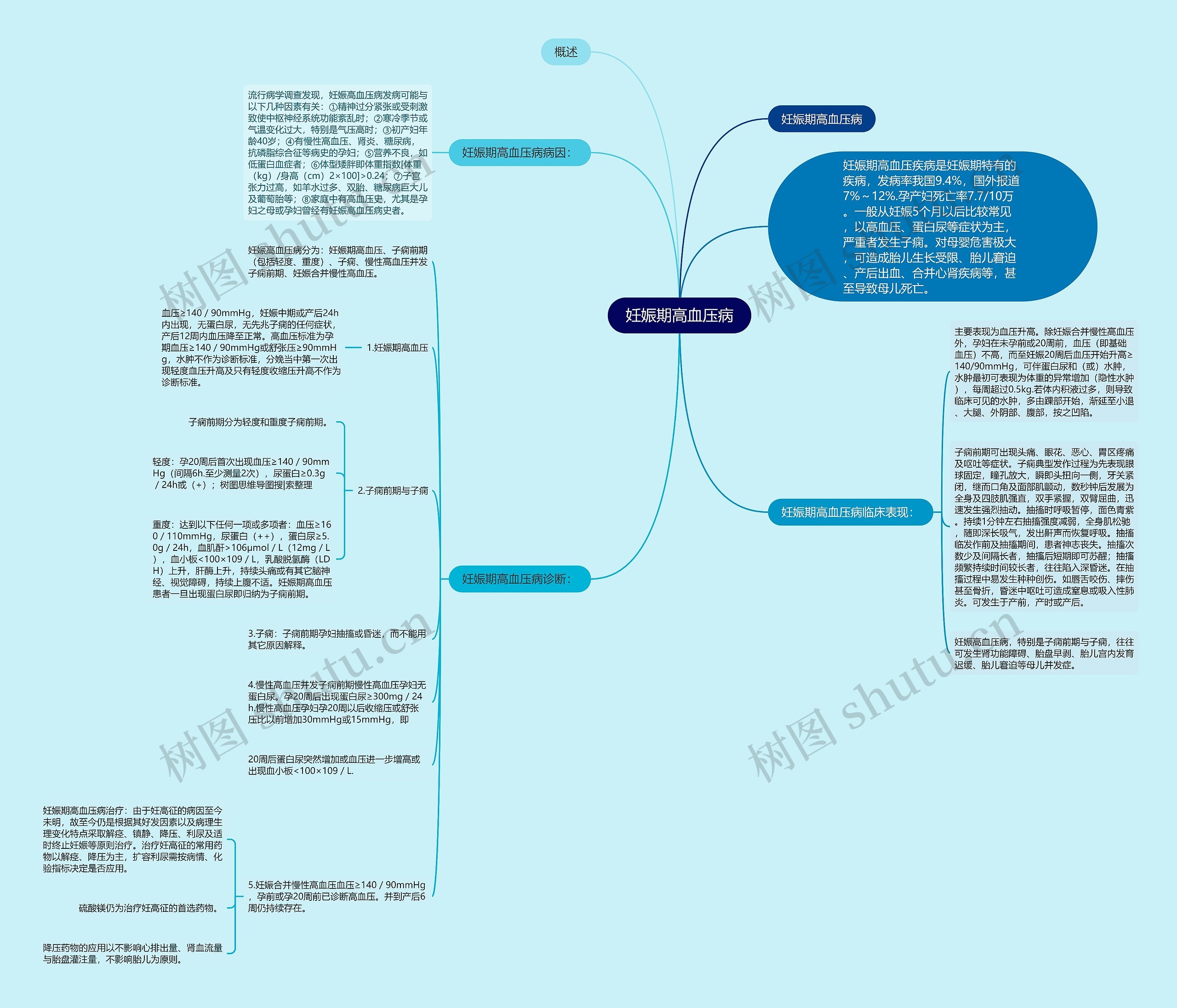 妊娠期高血压病思维导图