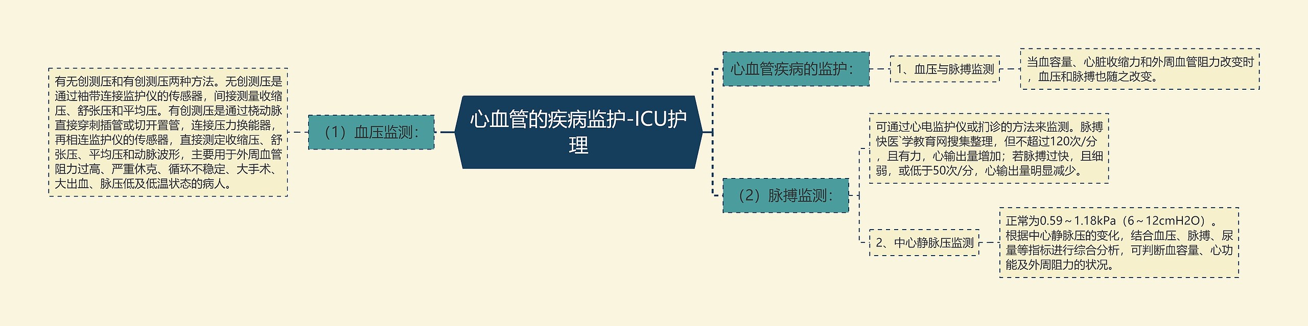 心血管的疾病监护-ICU护理思维导图