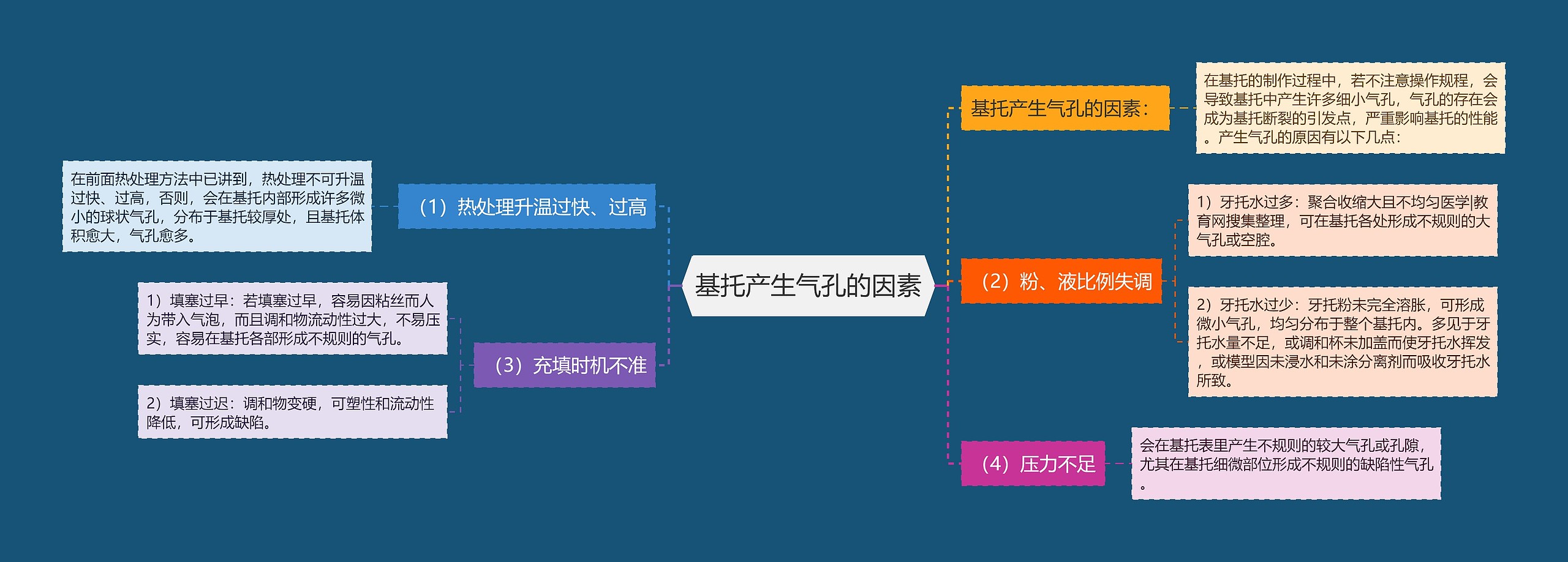 基托产生气孔的因素思维导图