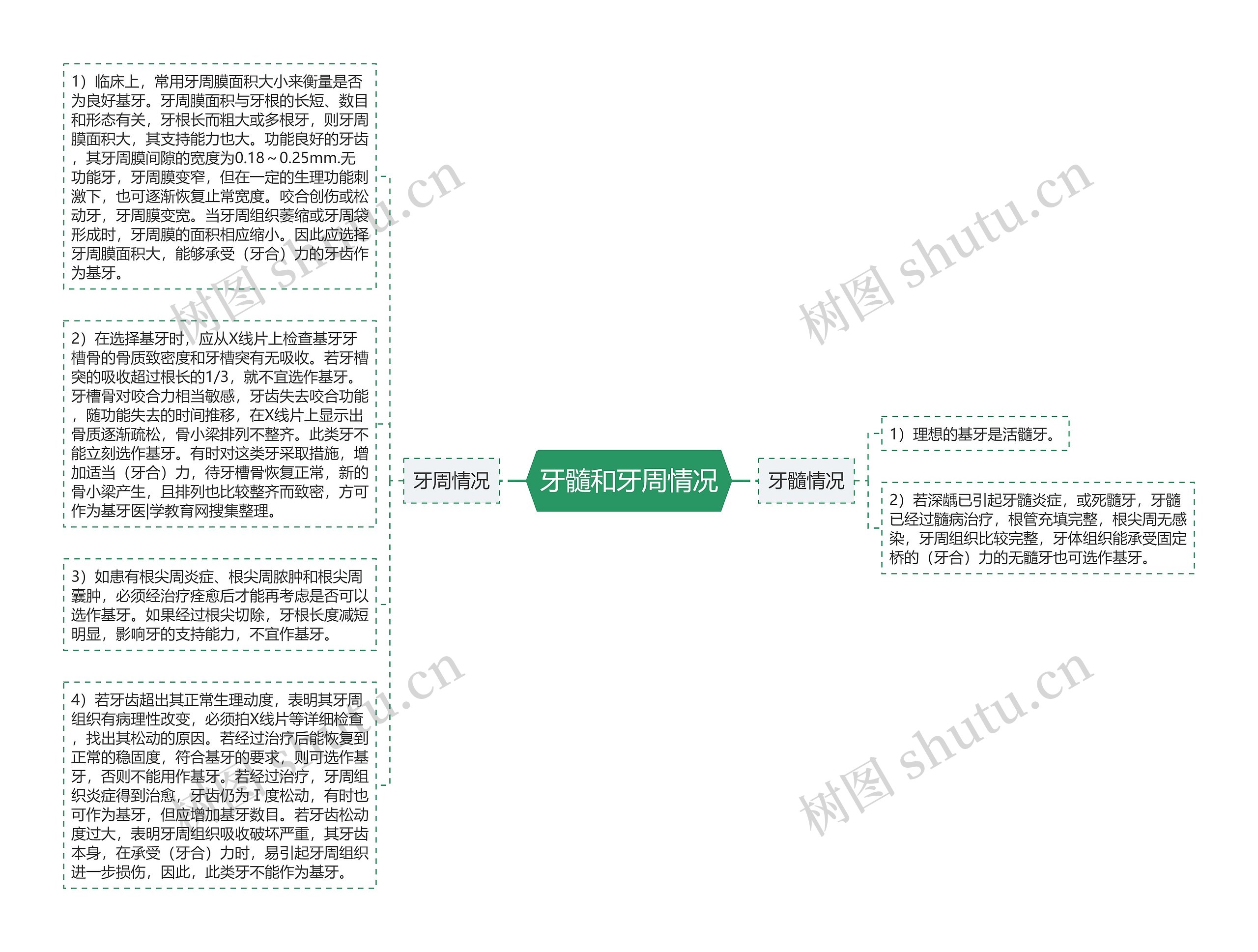 牙髓和牙周情况思维导图