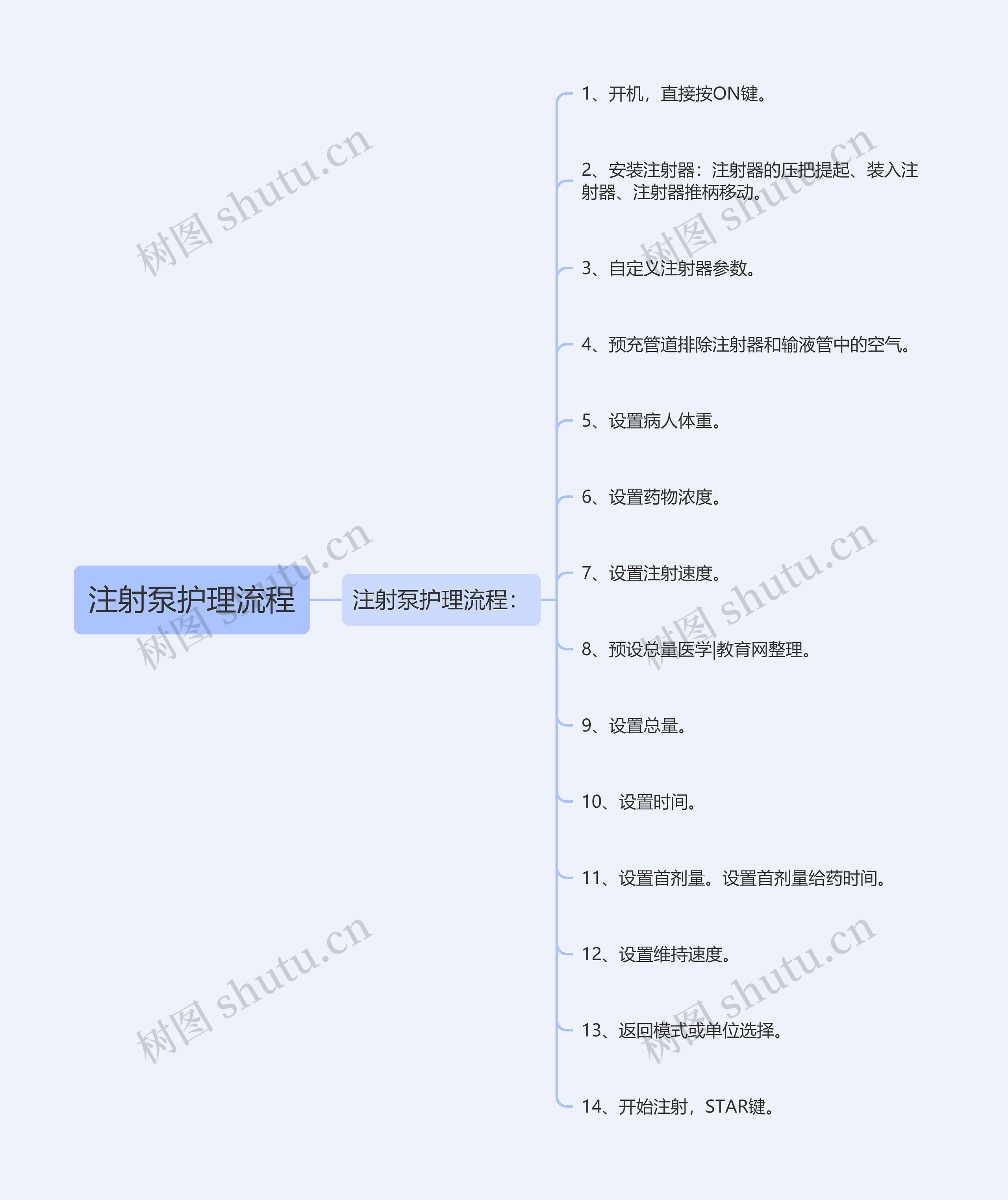 注射泵护理流程思维导图