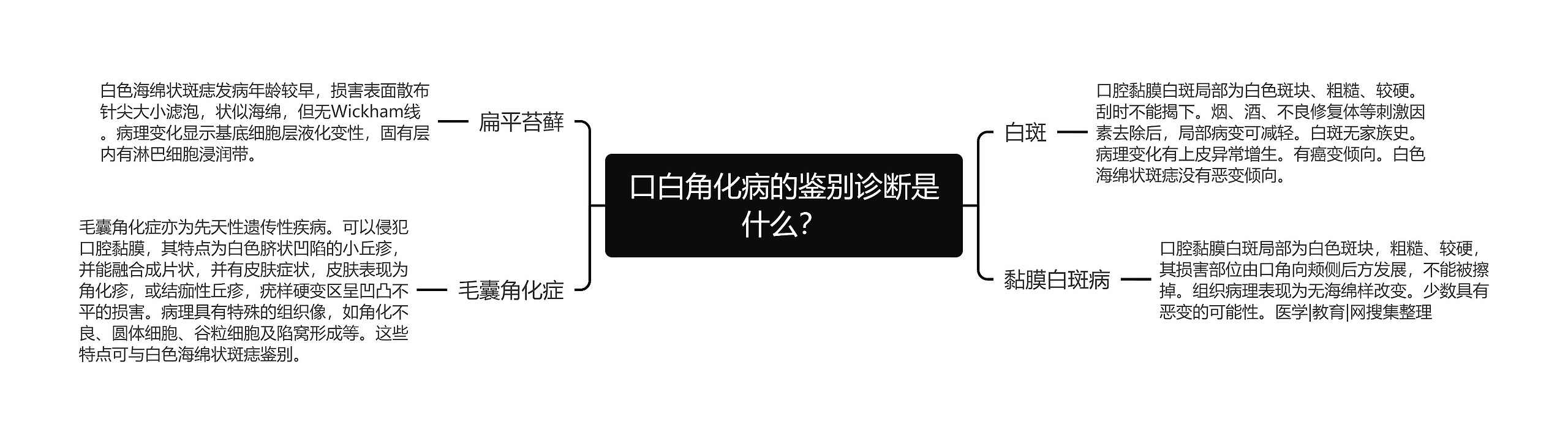 口白角化病的鉴别诊断是什么？思维导图