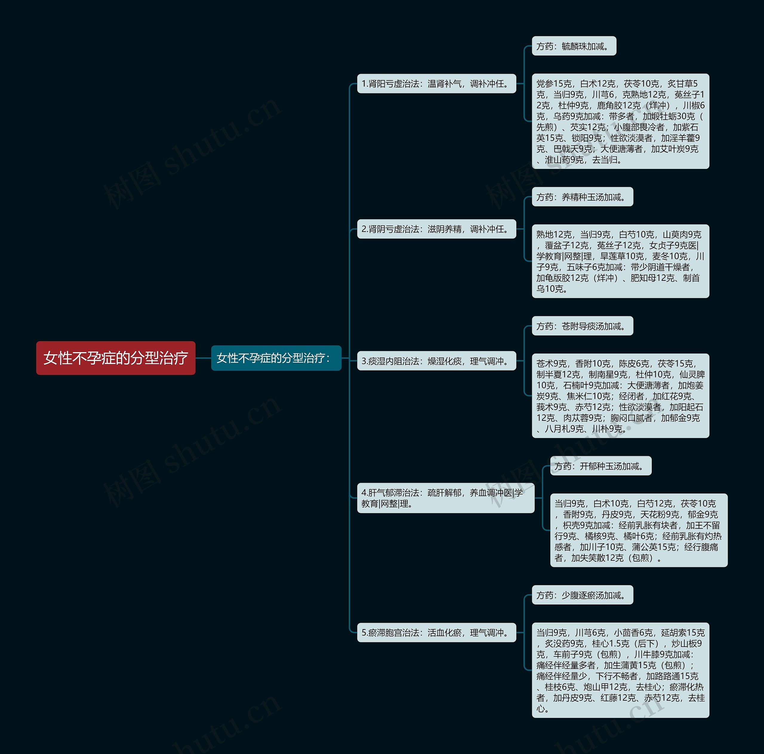 女性不孕症的分型治疗思维导图