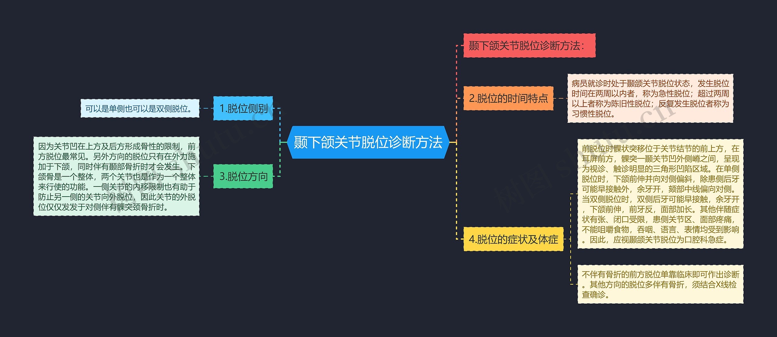颞下颌关节脱位诊断方法思维导图