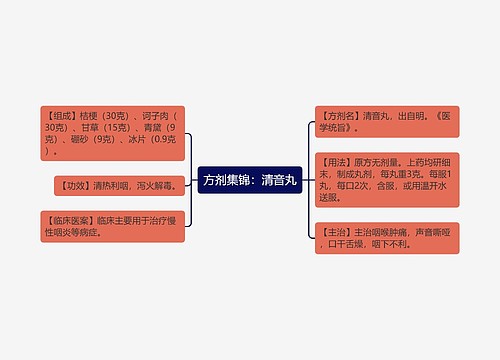 方剂集锦：清音丸