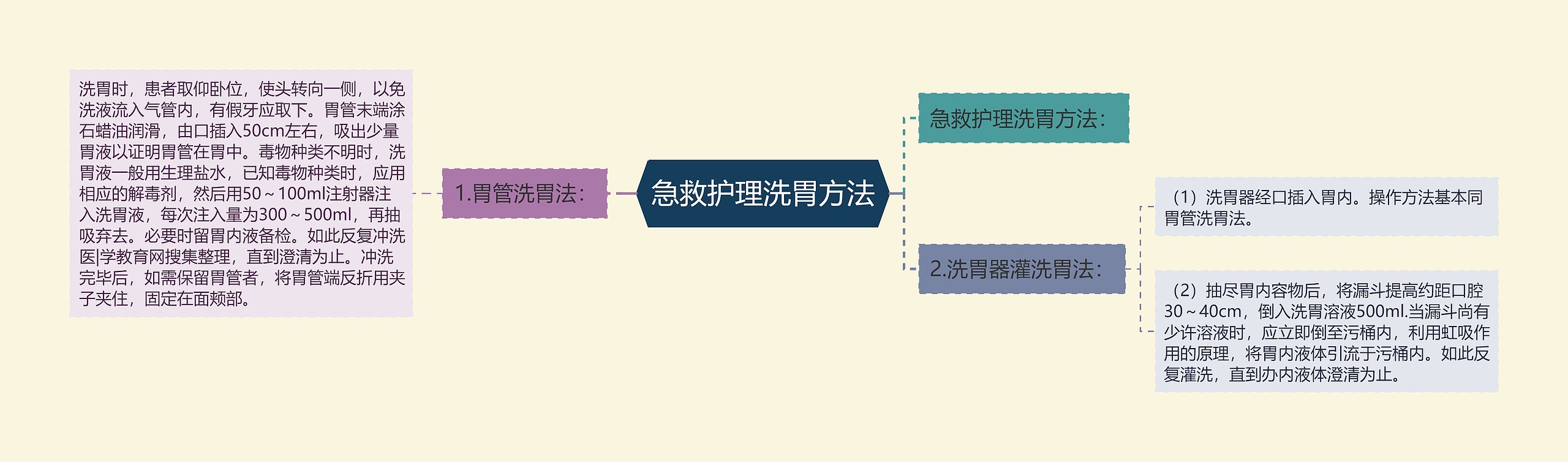 急救护理洗胃方法思维导图