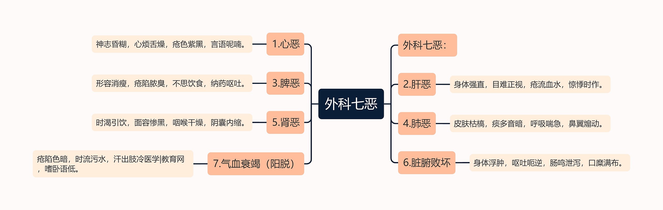 外科七恶 外科七恶
