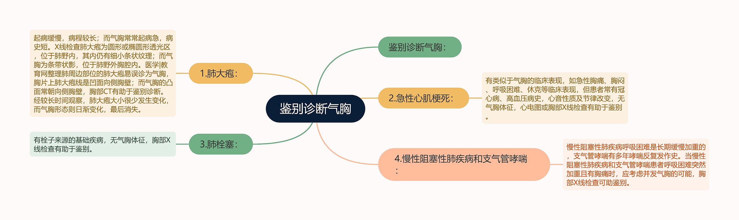 鉴别诊断气胸