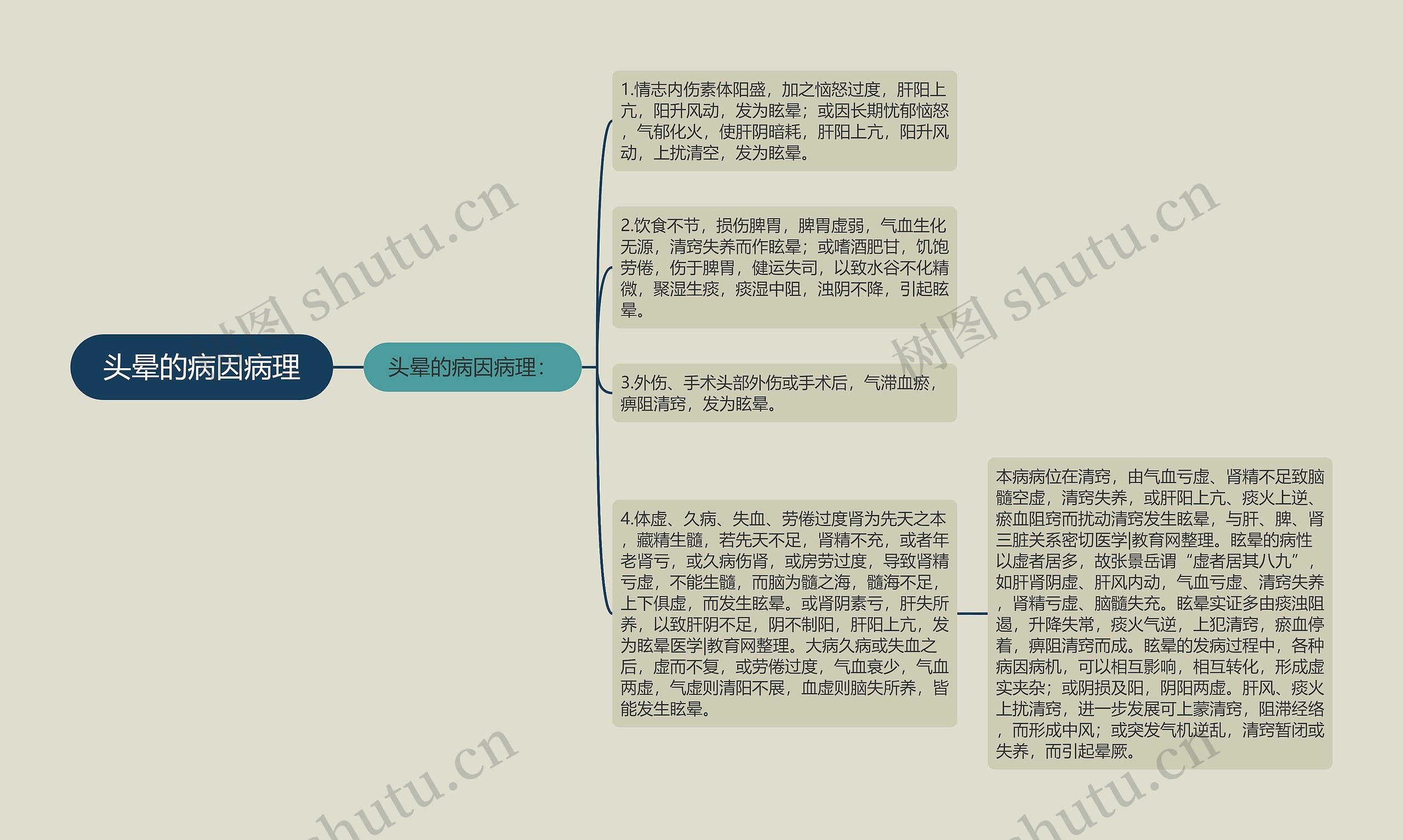 头晕的病因病理思维导图