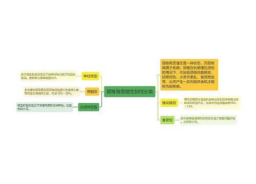 颈椎骨质增生如何分类