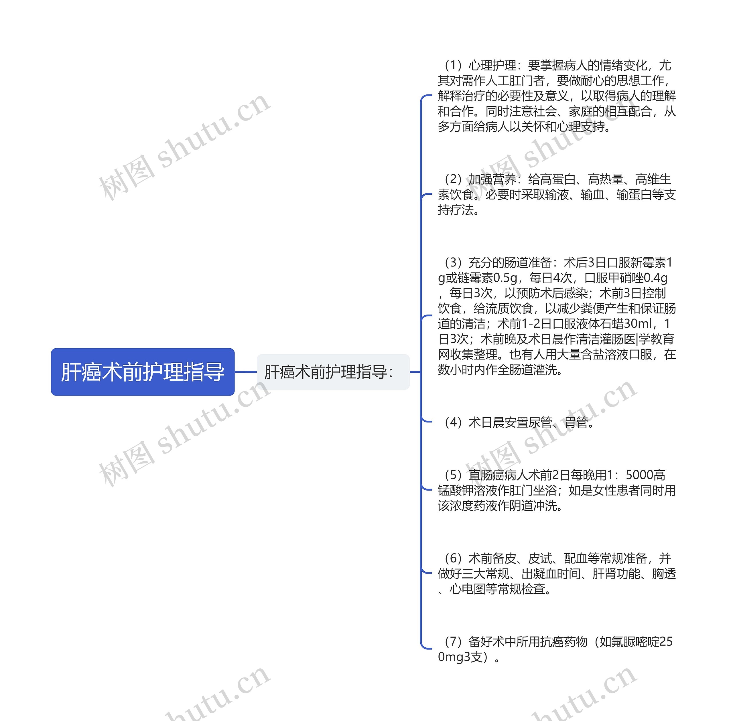 肝癌术前护理指导思维导图