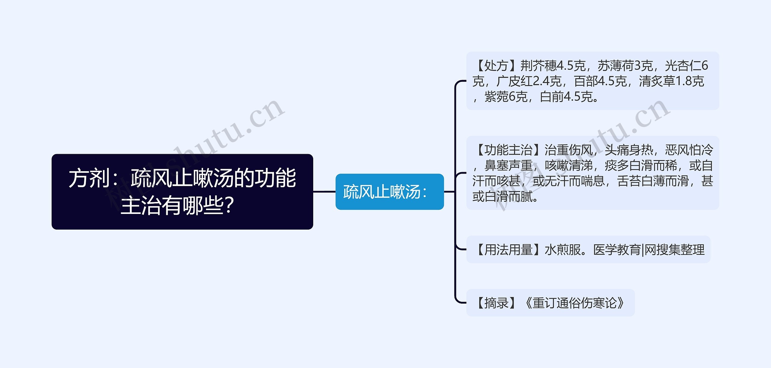 方剂：疏风止嗽汤的功能主治有哪些？