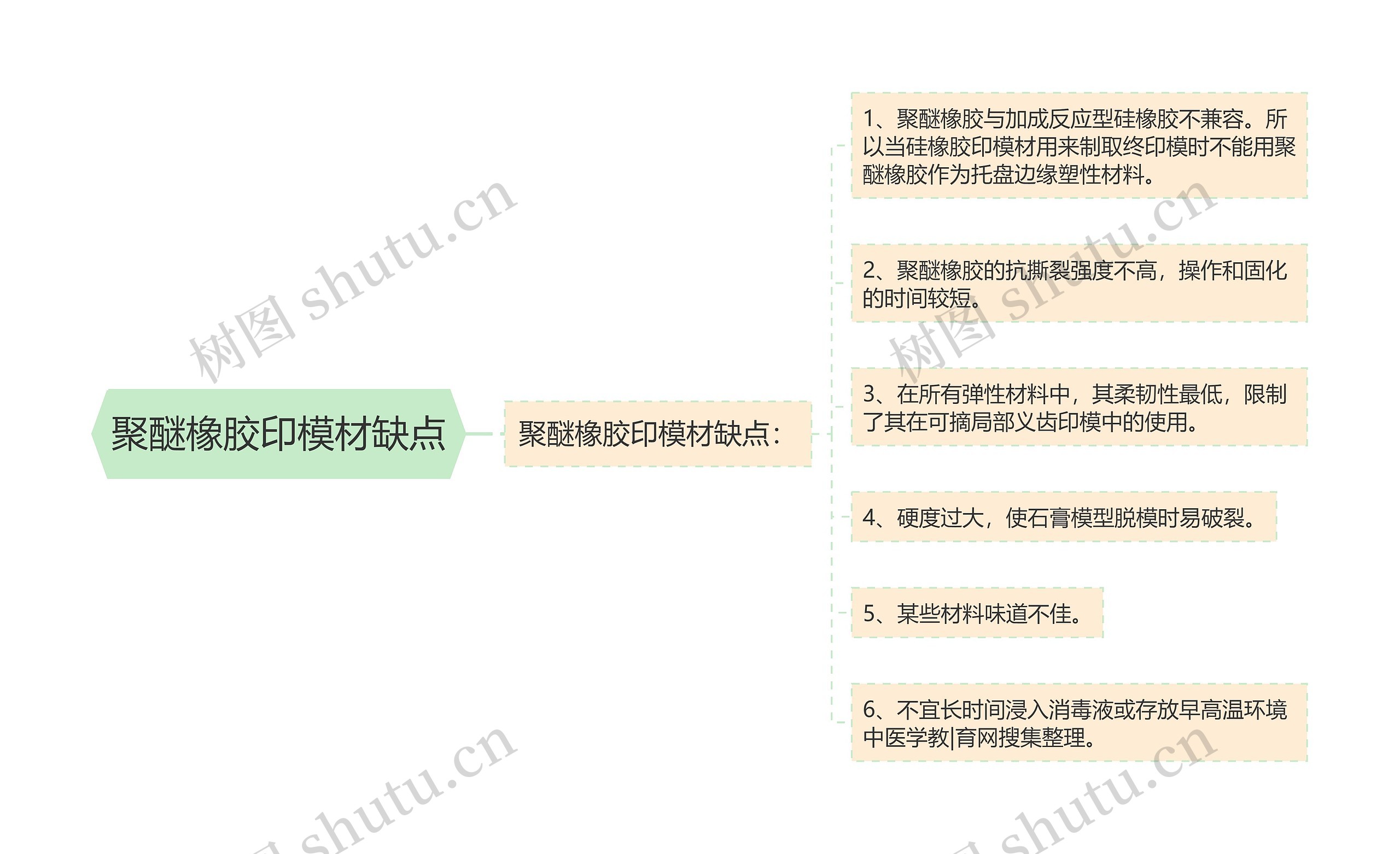 聚醚橡胶印模材缺点思维导图