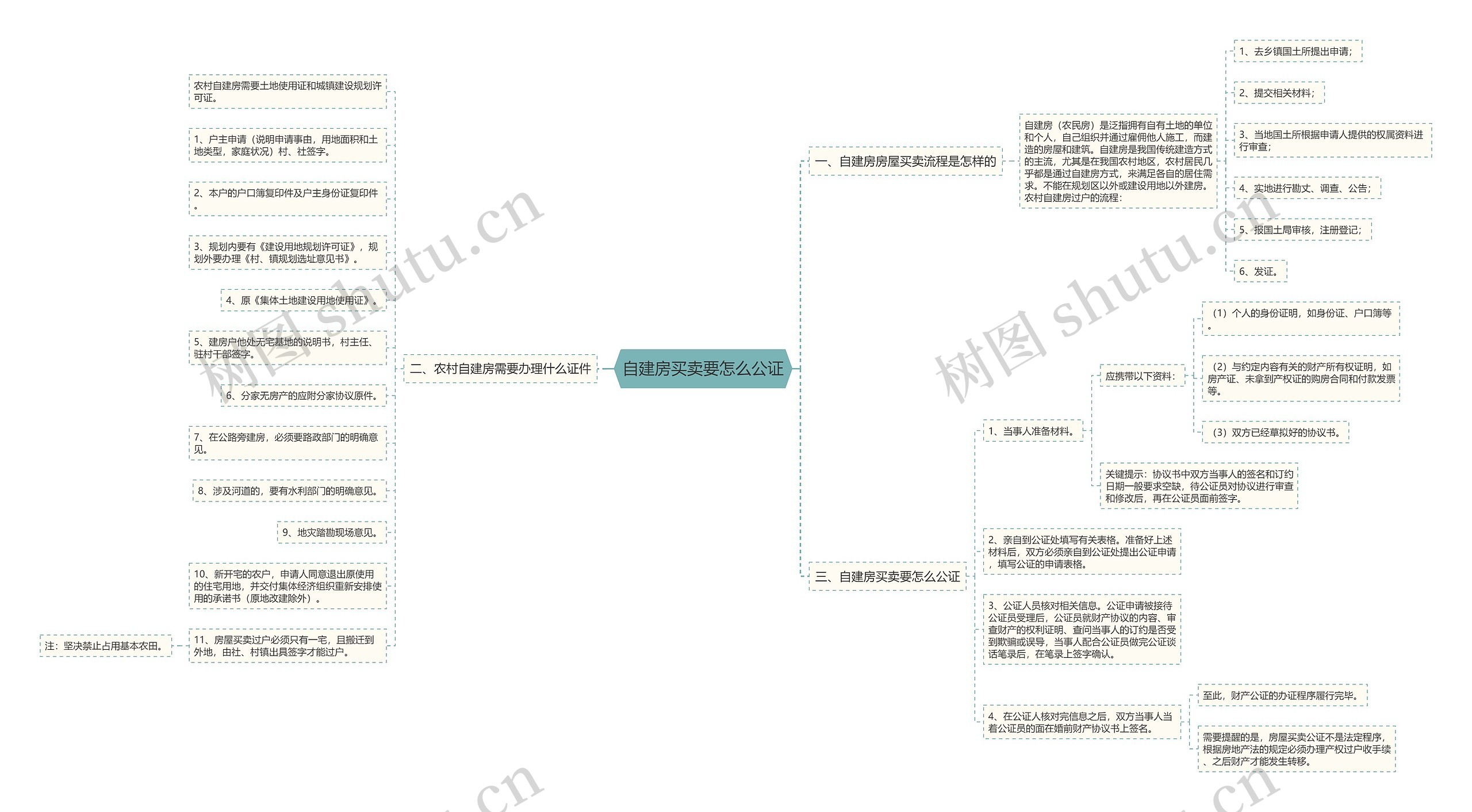 自建房买卖要怎么公证思维导图