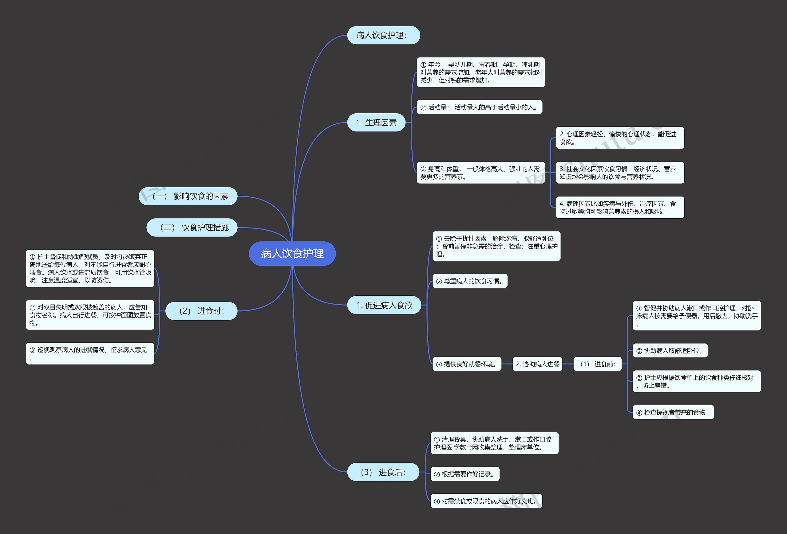 病人饮食护理思维导图