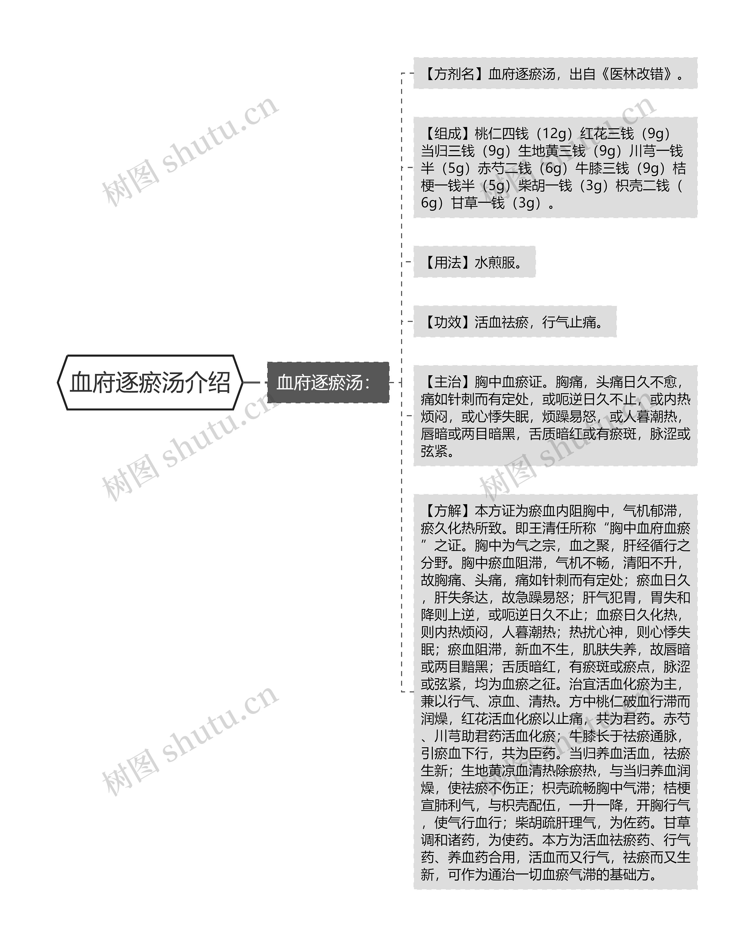 血府逐瘀汤介绍思维导图