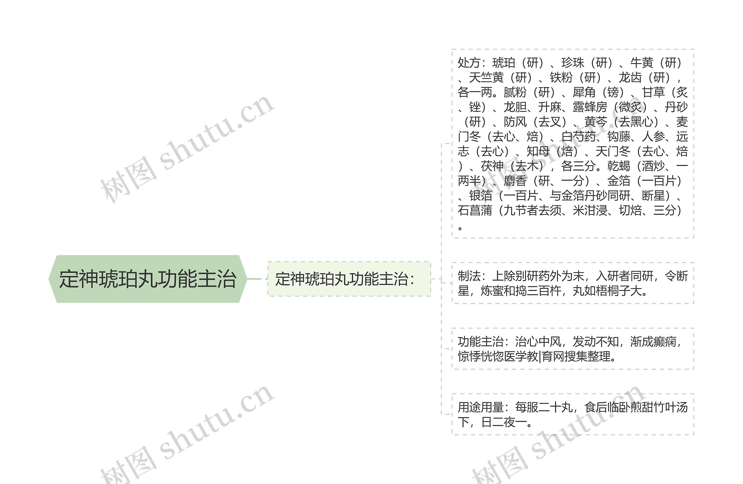 定神琥珀丸功能主治思维导图