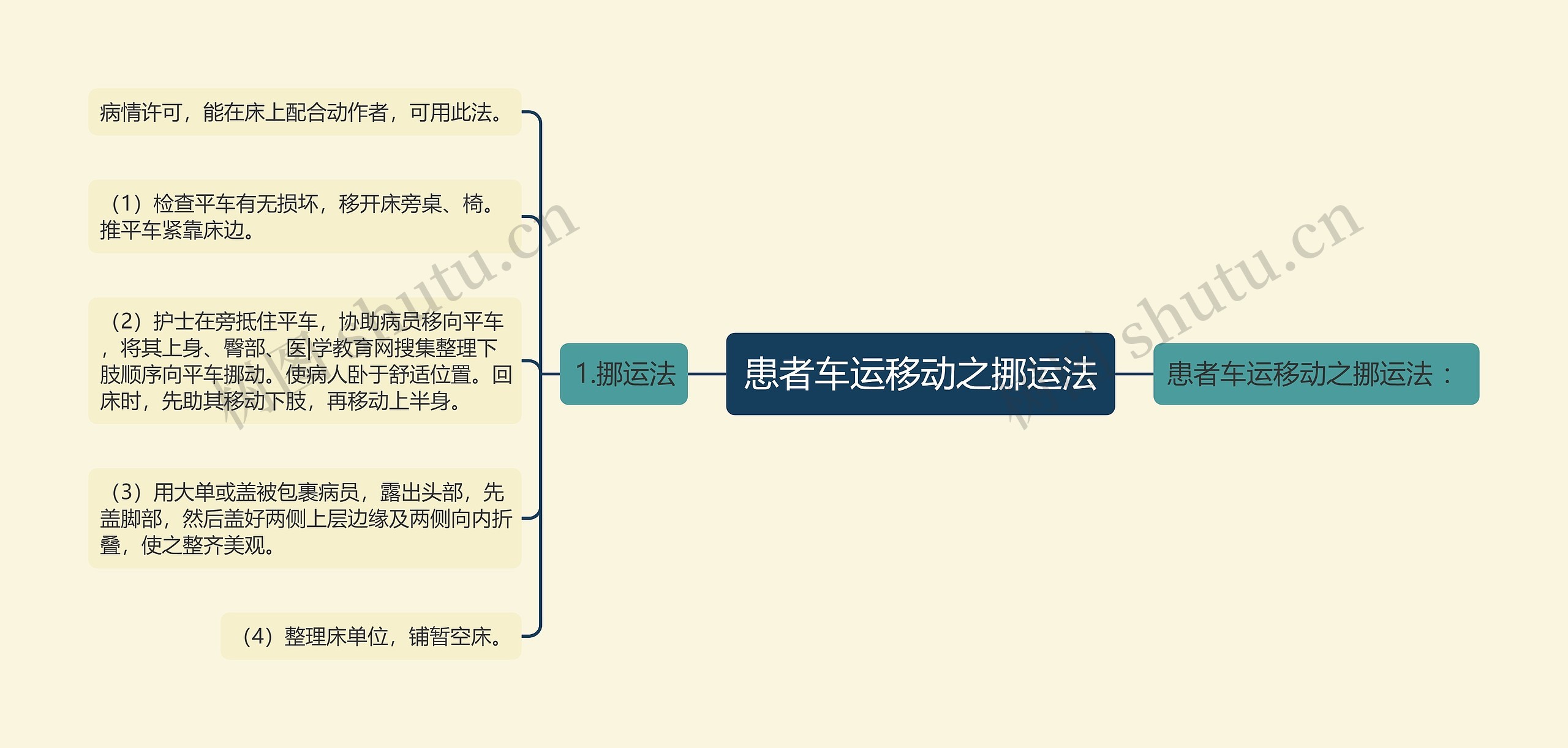 患者车运移动之挪运法