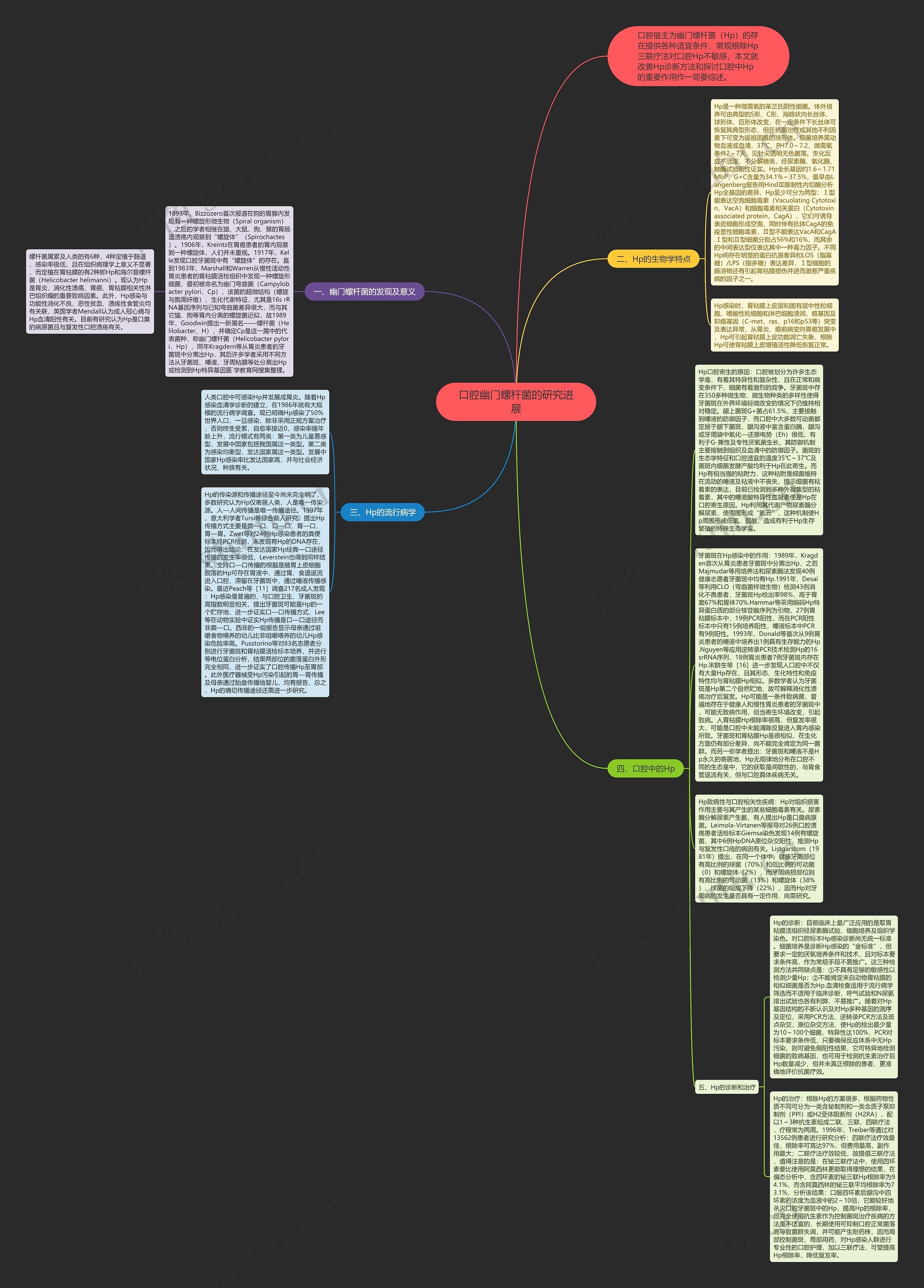 口腔幽门螺杆菌的研究进展思维导图