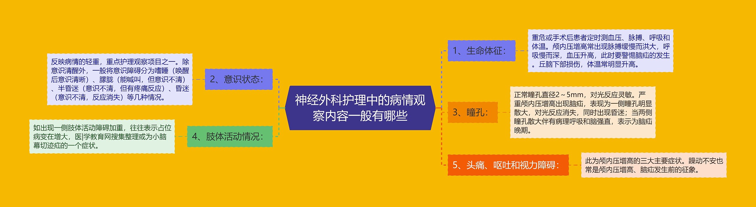 神经外科护理中的病情观察内容一般有哪些思维导图