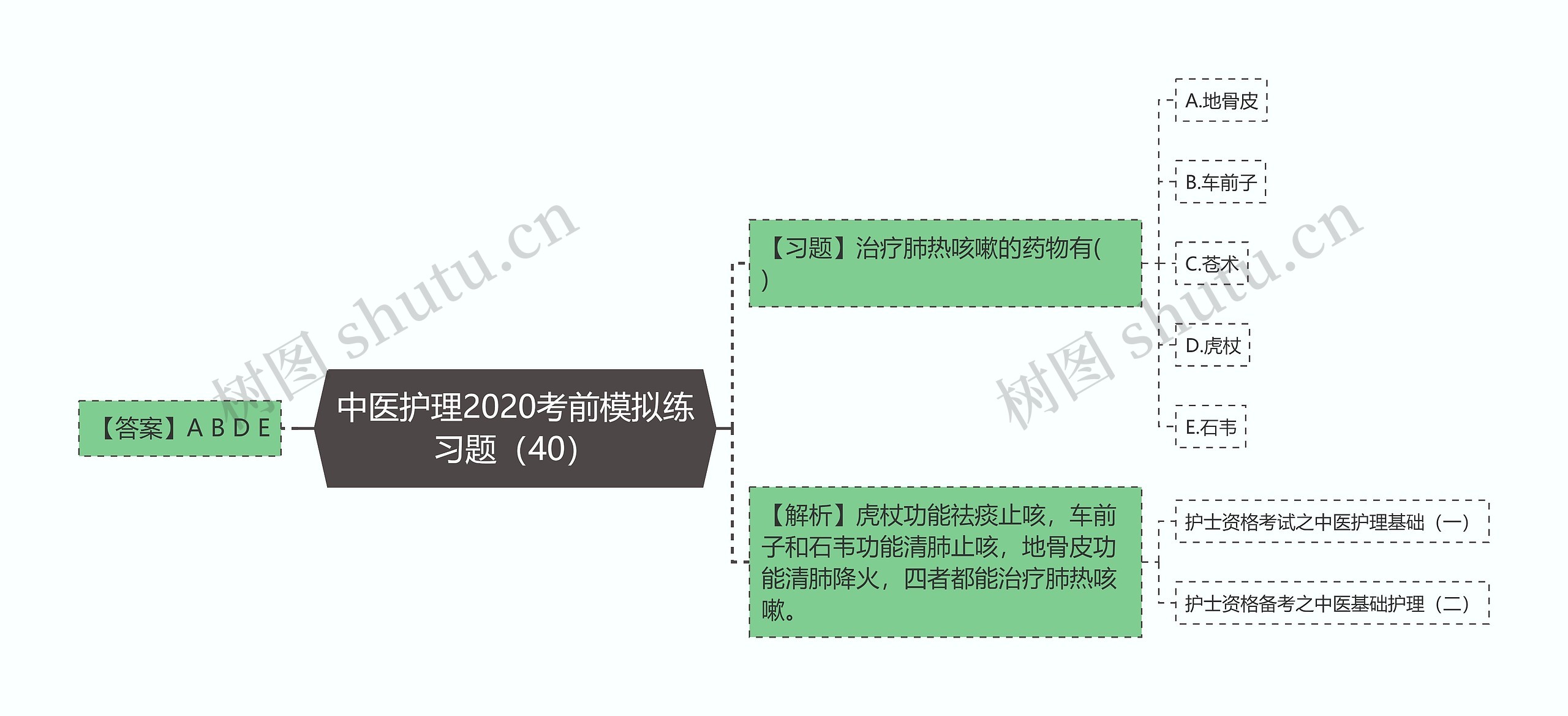 中医护理2020考前模拟练习题（40）思维导图