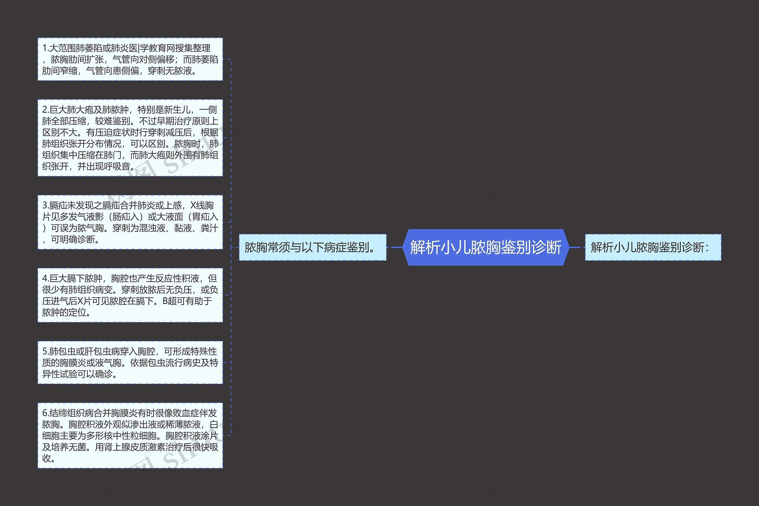 解析小儿脓胸鉴别诊断思维导图