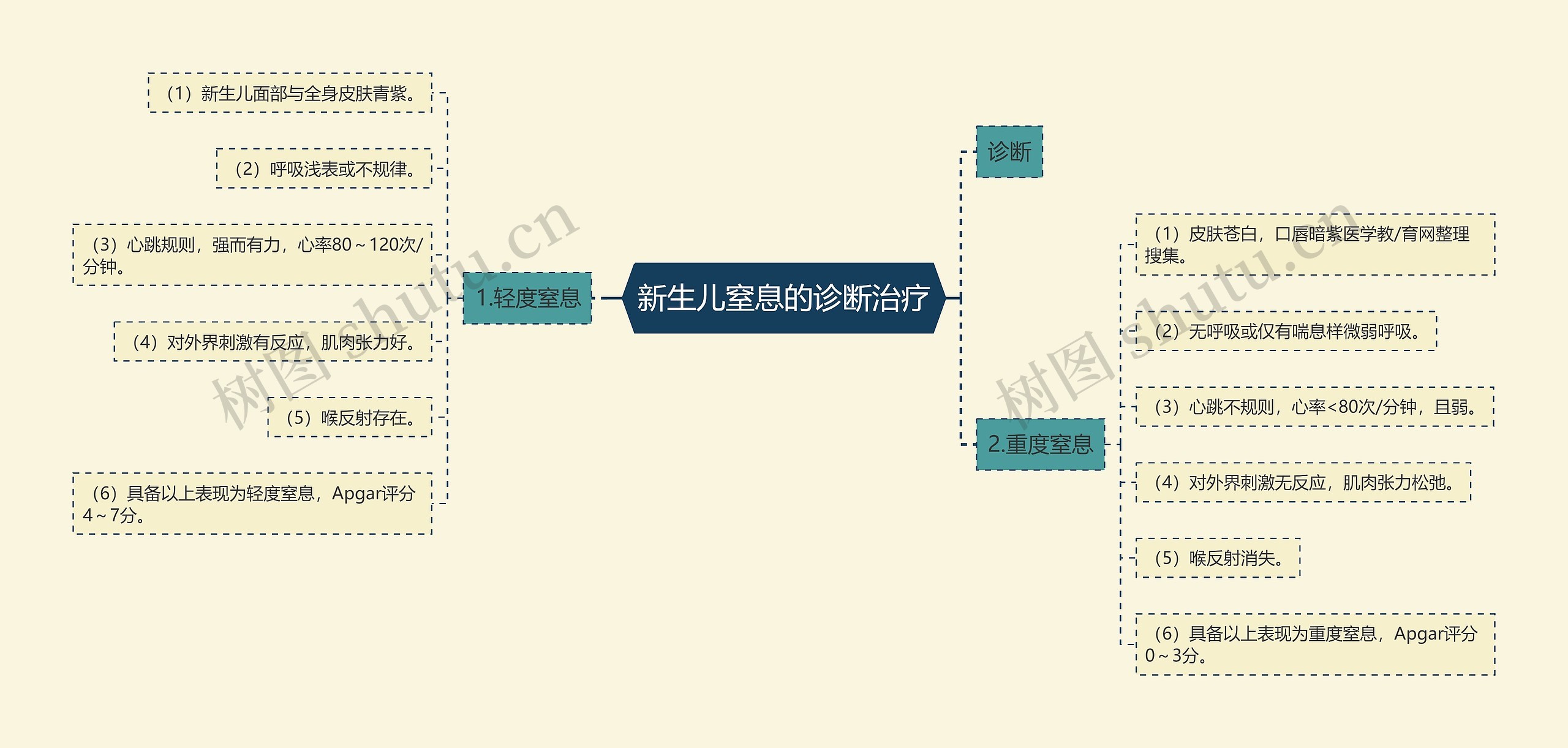 新生儿窒息的诊断治疗思维导图