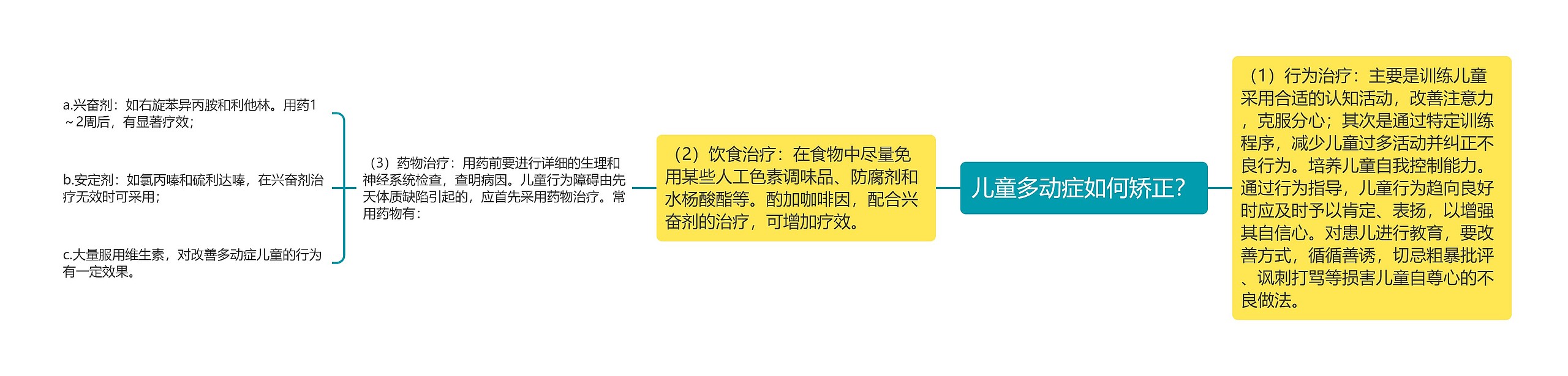 儿童多动症如何矫正？思维导图