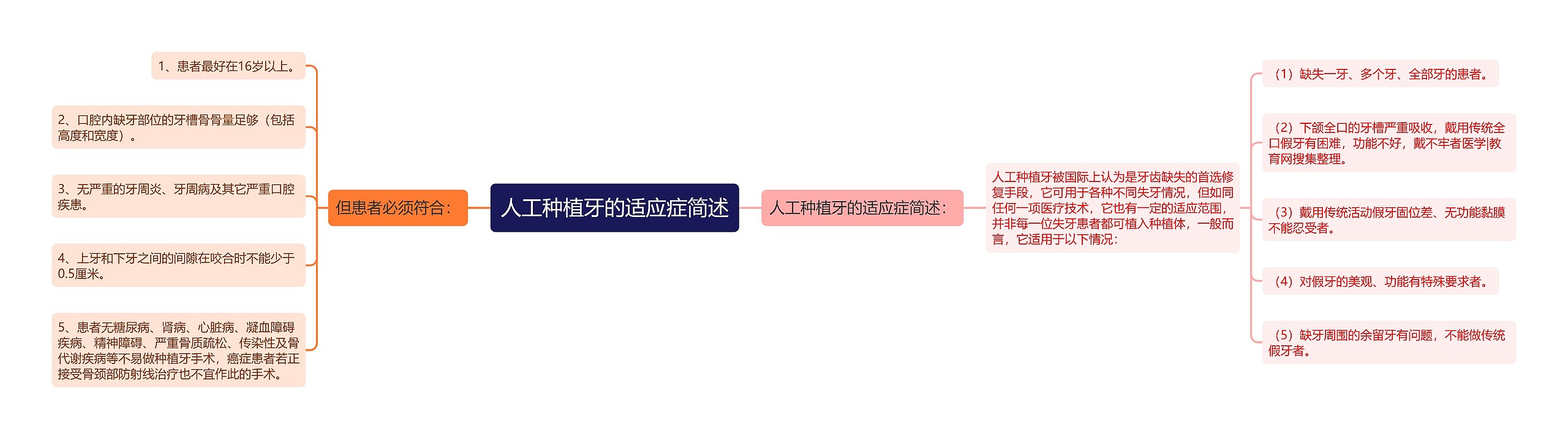 人工种植牙的适应症简述思维导图