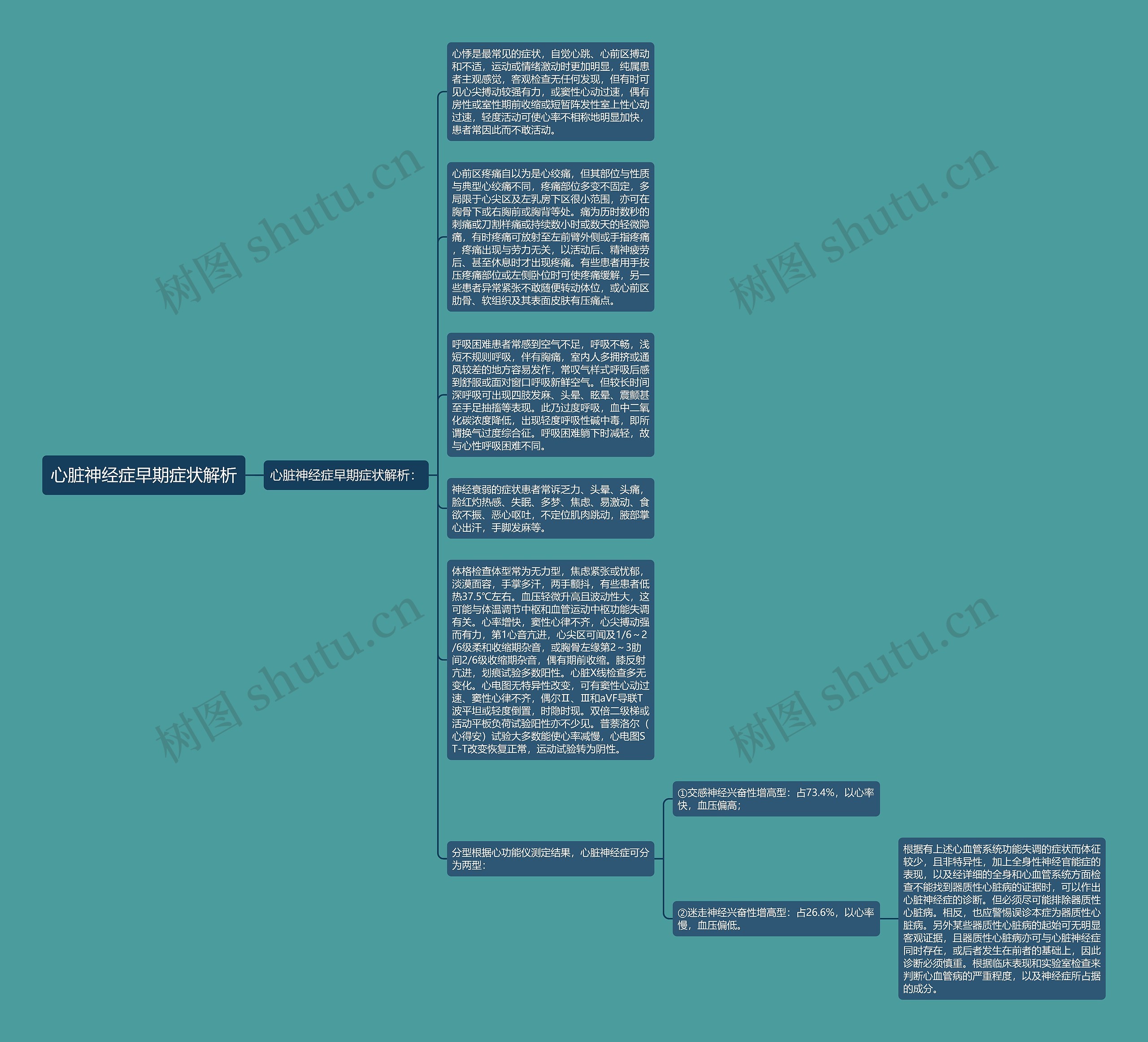 心脏神经症早期症状解析思维导图