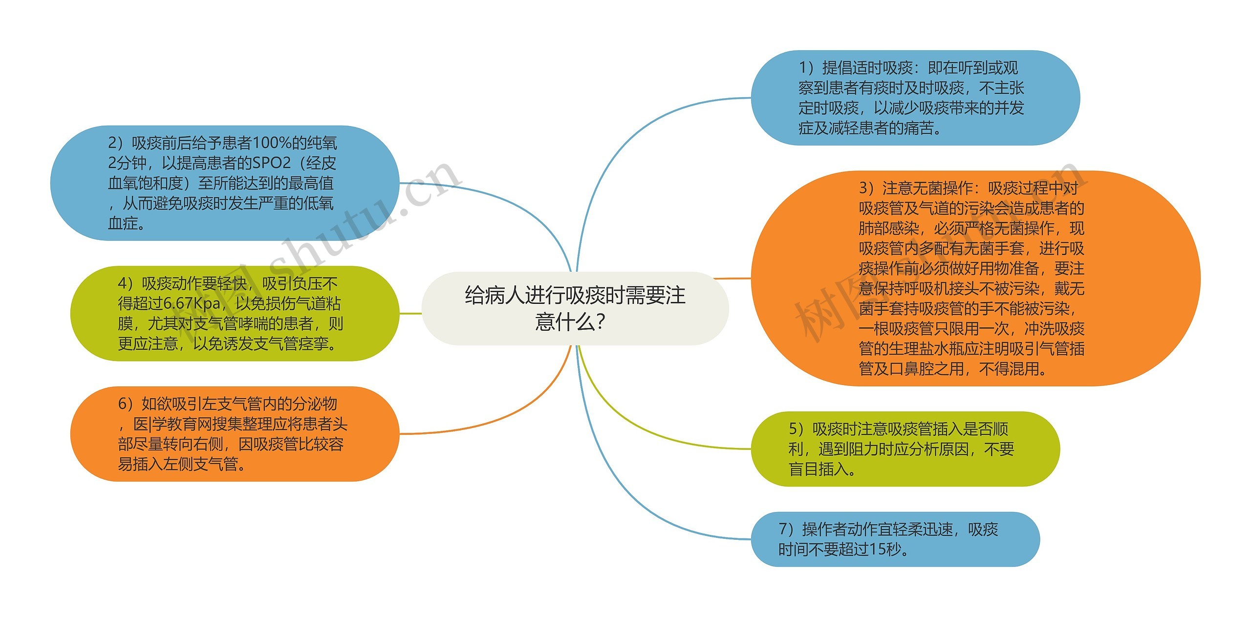 给病人进行吸痰时需要注意什么？