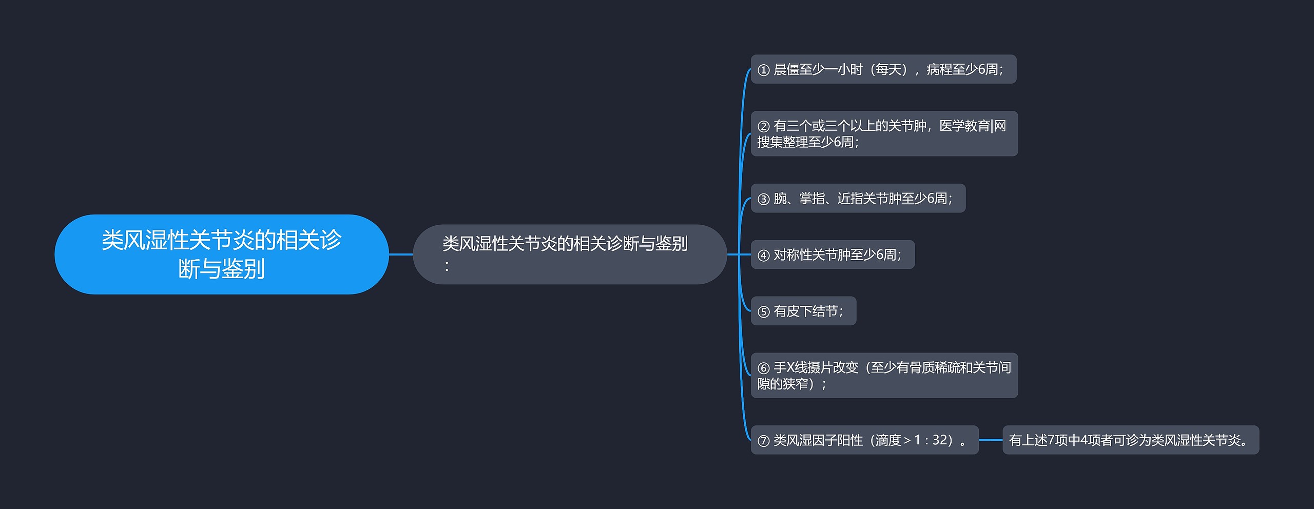 类风湿性关节炎的相关诊断与鉴别思维导图