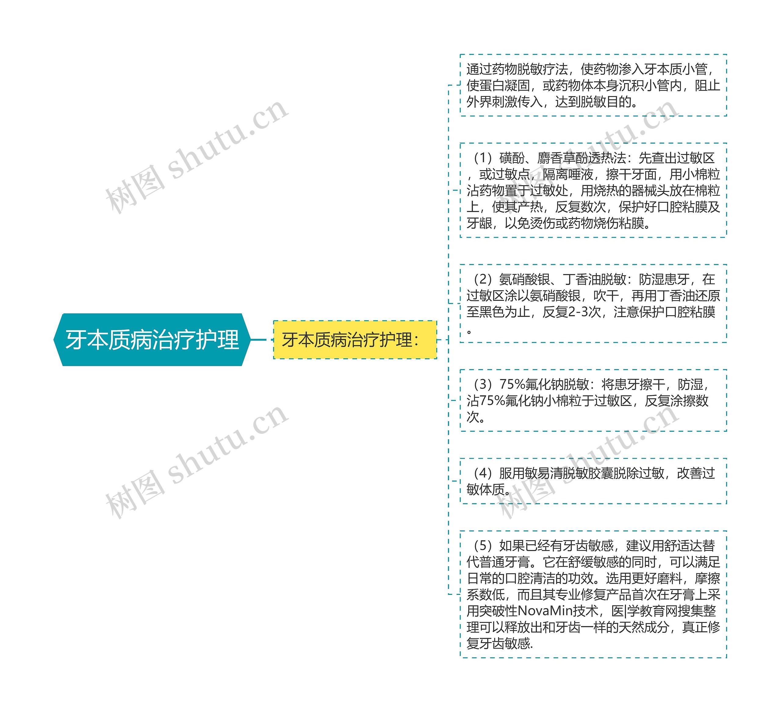 牙本质病治疗护理思维导图