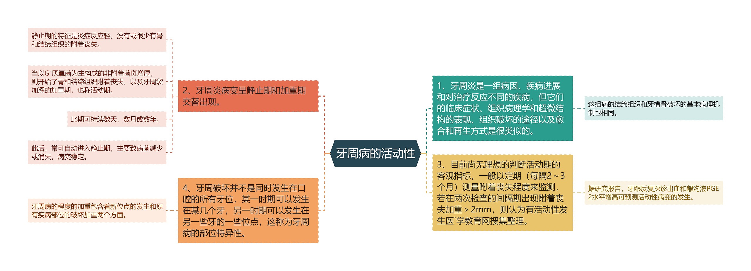 牙周病的活动性思维导图