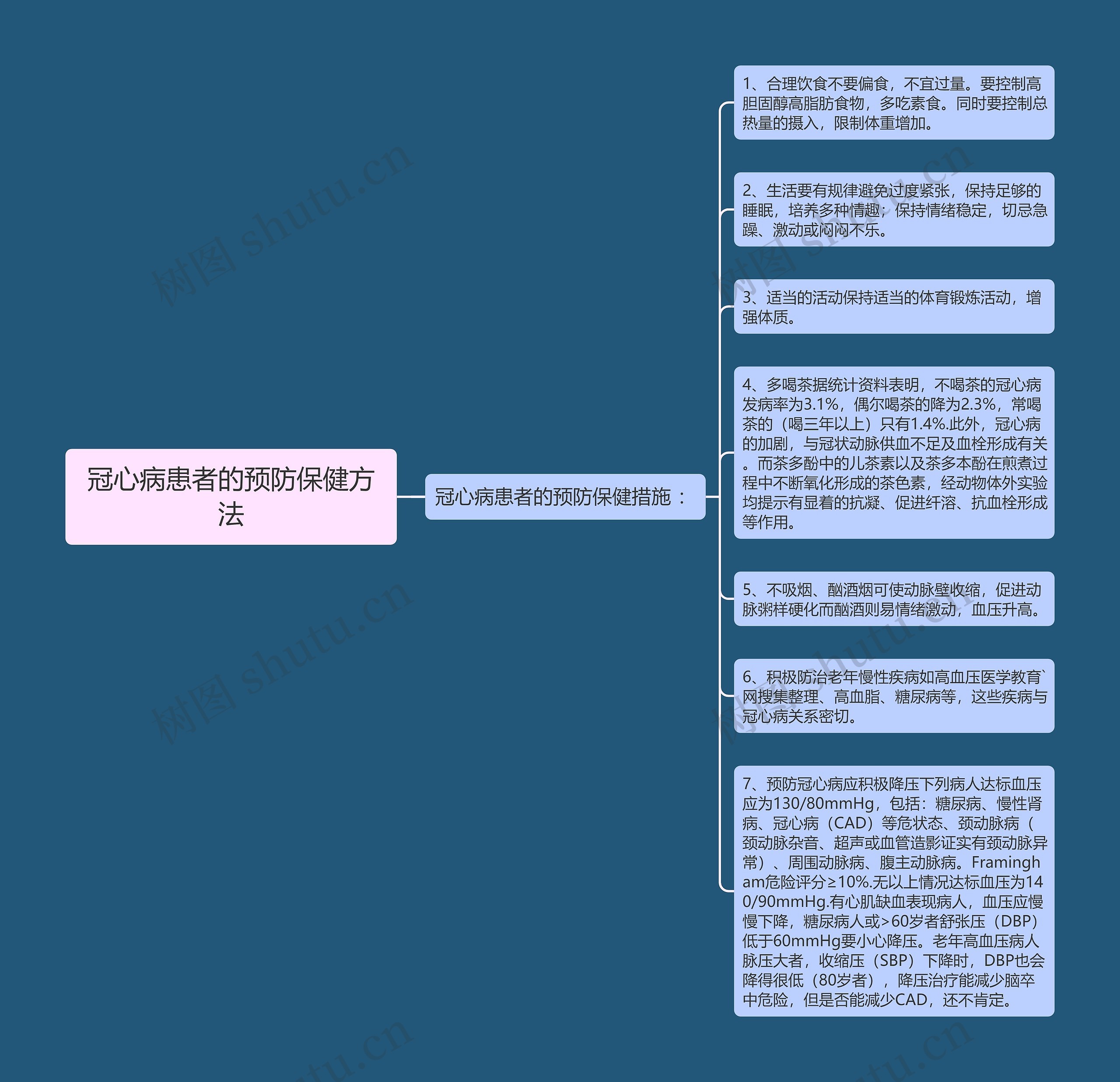 冠心病患者的预防保健方法思维导图