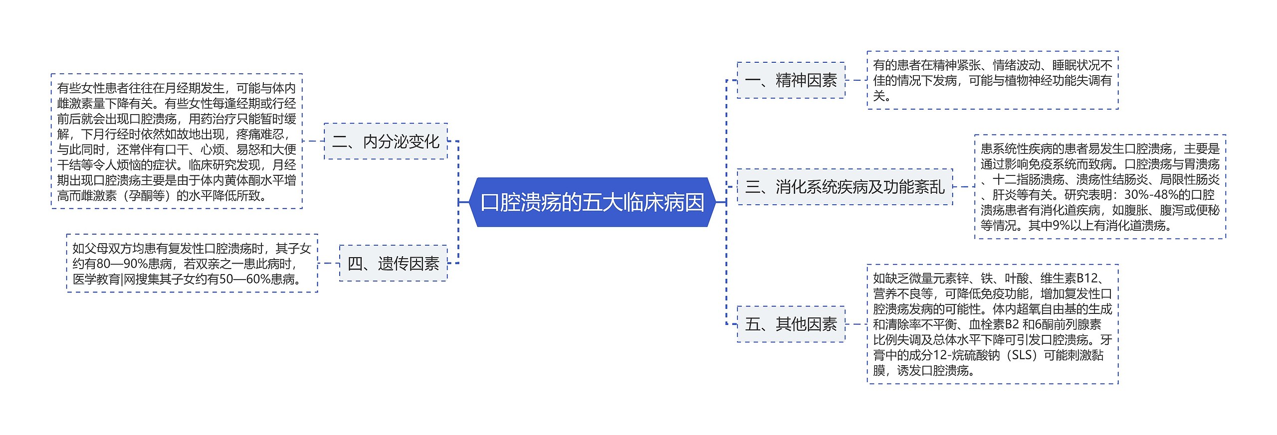 口腔溃疡的五大临床病因