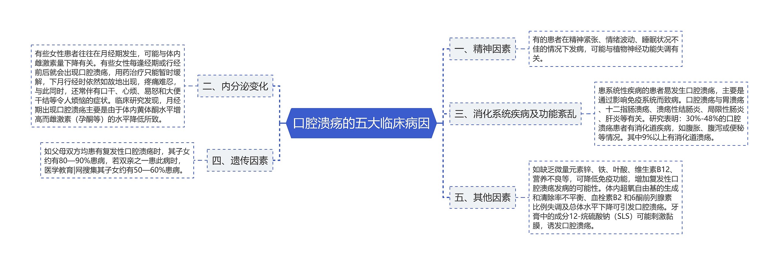 口腔溃疡的五大临床病因思维导图