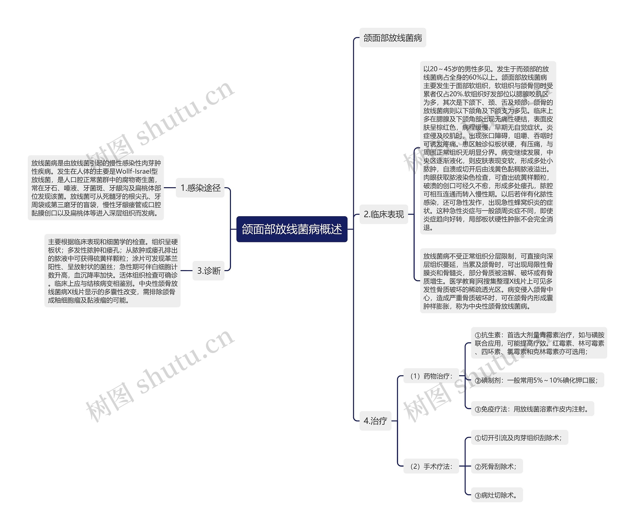 颌面部放线菌病概述思维导图高清图 颌面部放线菌病概述思维导图
