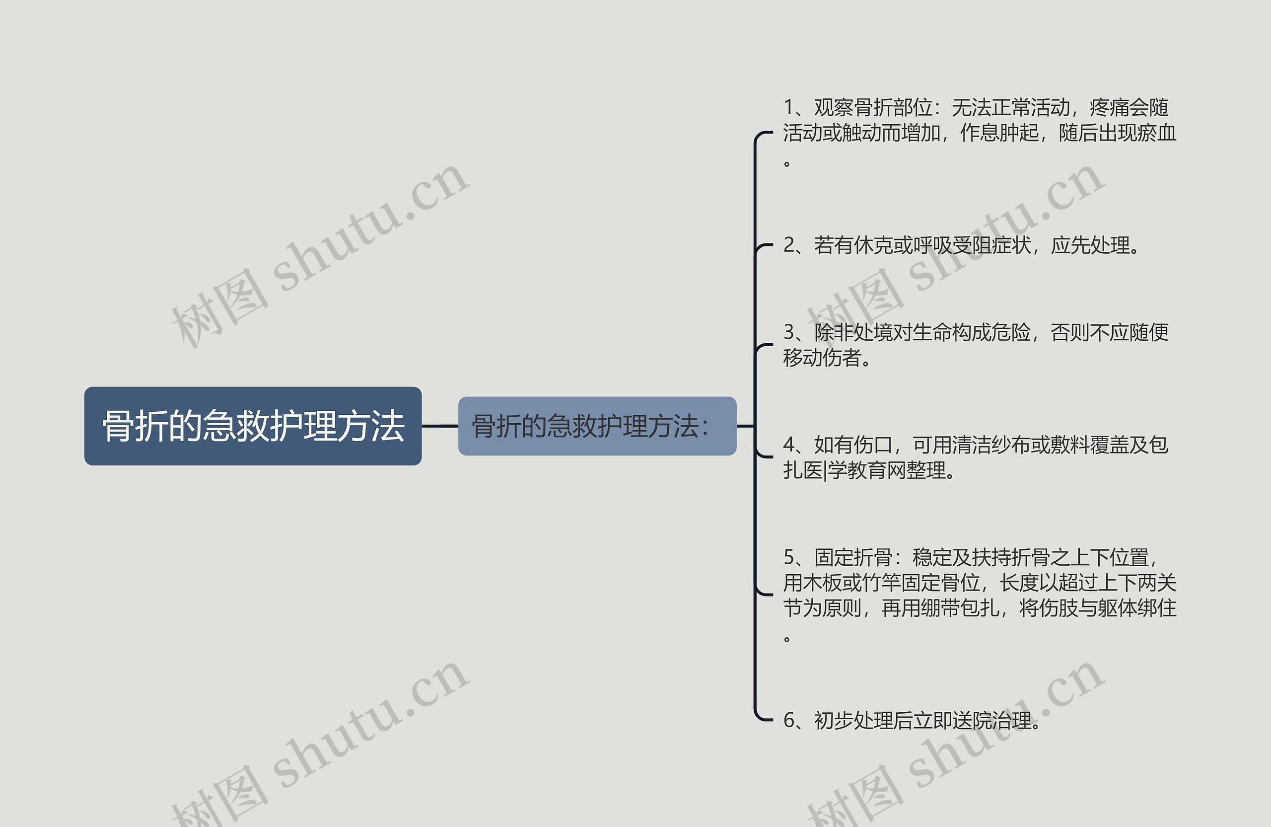 骨折的急救护理方法思维导图