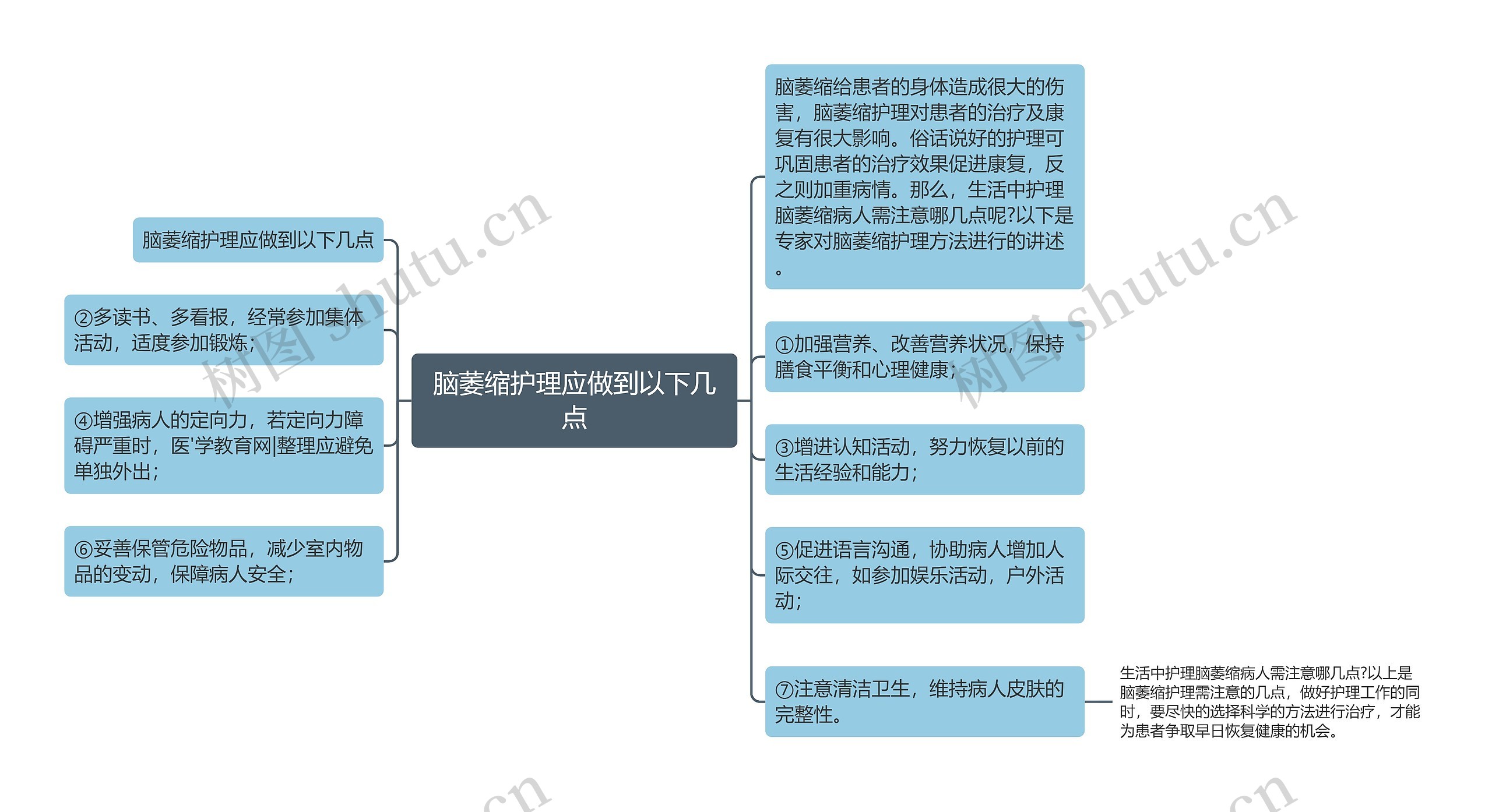 脑萎缩护理应做到以下几点思维导图