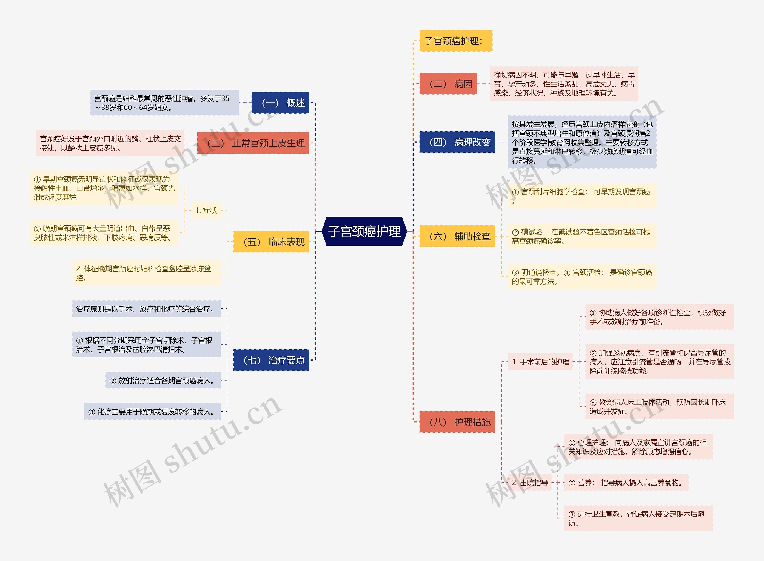 子宫颈癌护理思维导图